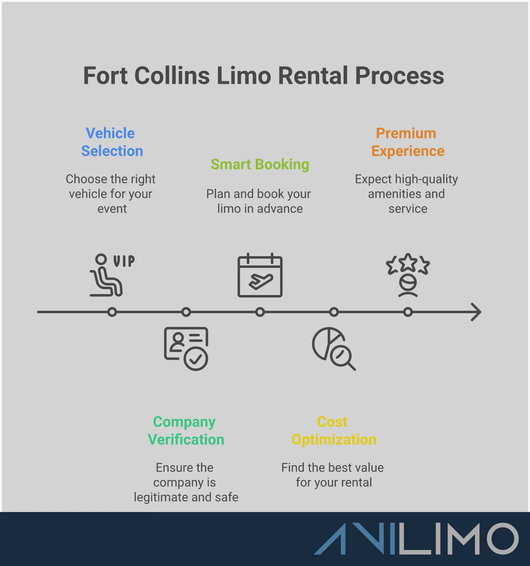 Professional infographic showing Fort Collins limo rental guide with five main sections: Vehicle Selection Strategy featuring different limo types and capacity, Company Verification Checklist with safety credentials, Smart Booking Tactics with preparation steps, Cost Optimization Methods showing value strategies, and Premium Experience Standards highlighting service quality expectations. Each section includes specific details, numbers, and actionable advice for choosing luxury transportation services.