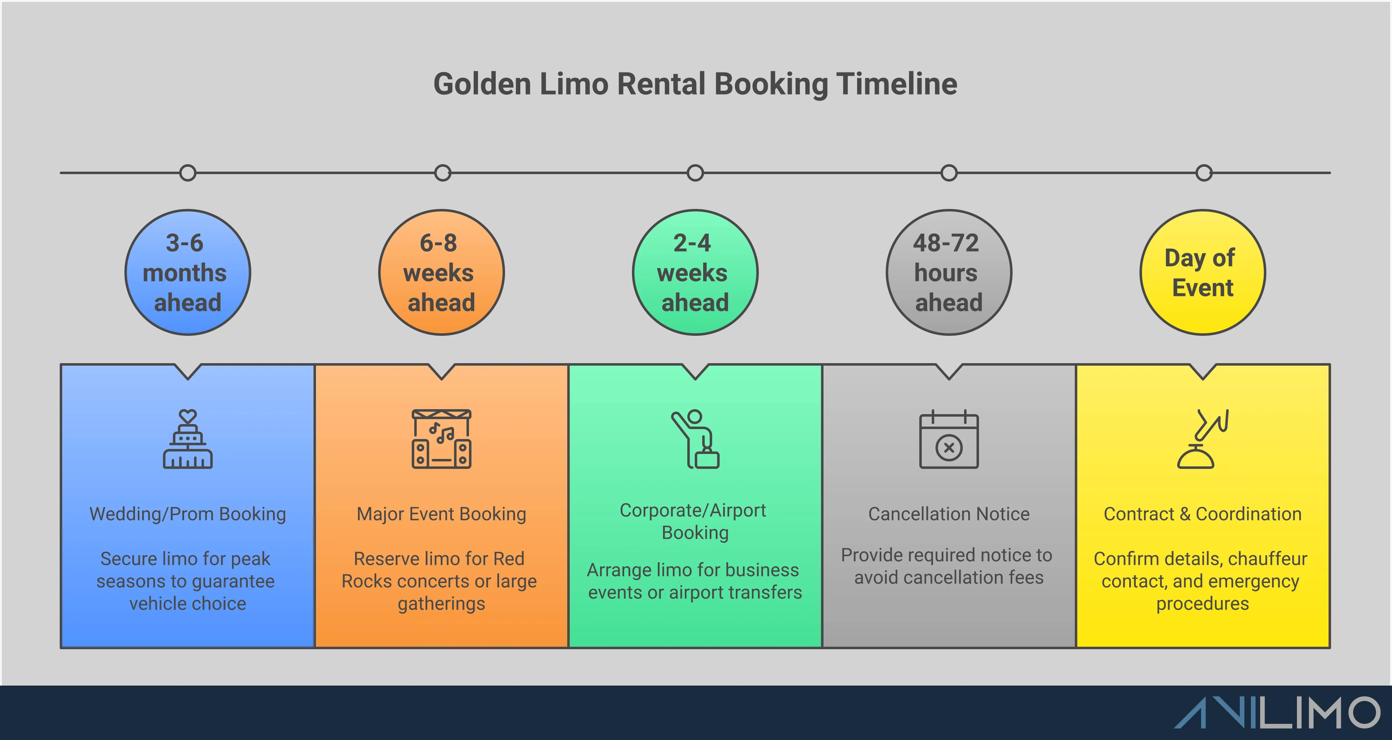 Professional infographic showing Golden limo rental guide with five main sections: vehicle selection strategy showing different limo types for various group sizes, cost comparison analysis breaking down group versus individual transportation expenses, company vetting checklist with licensing and safety verification steps, booking contract essentials highlighting key terms and policies, and event-specific timing guide with advance booking recommendations for different occasions. Clean layout with icons representing luxury vehicles, safety badges, contract documents, and calendar planning elements.