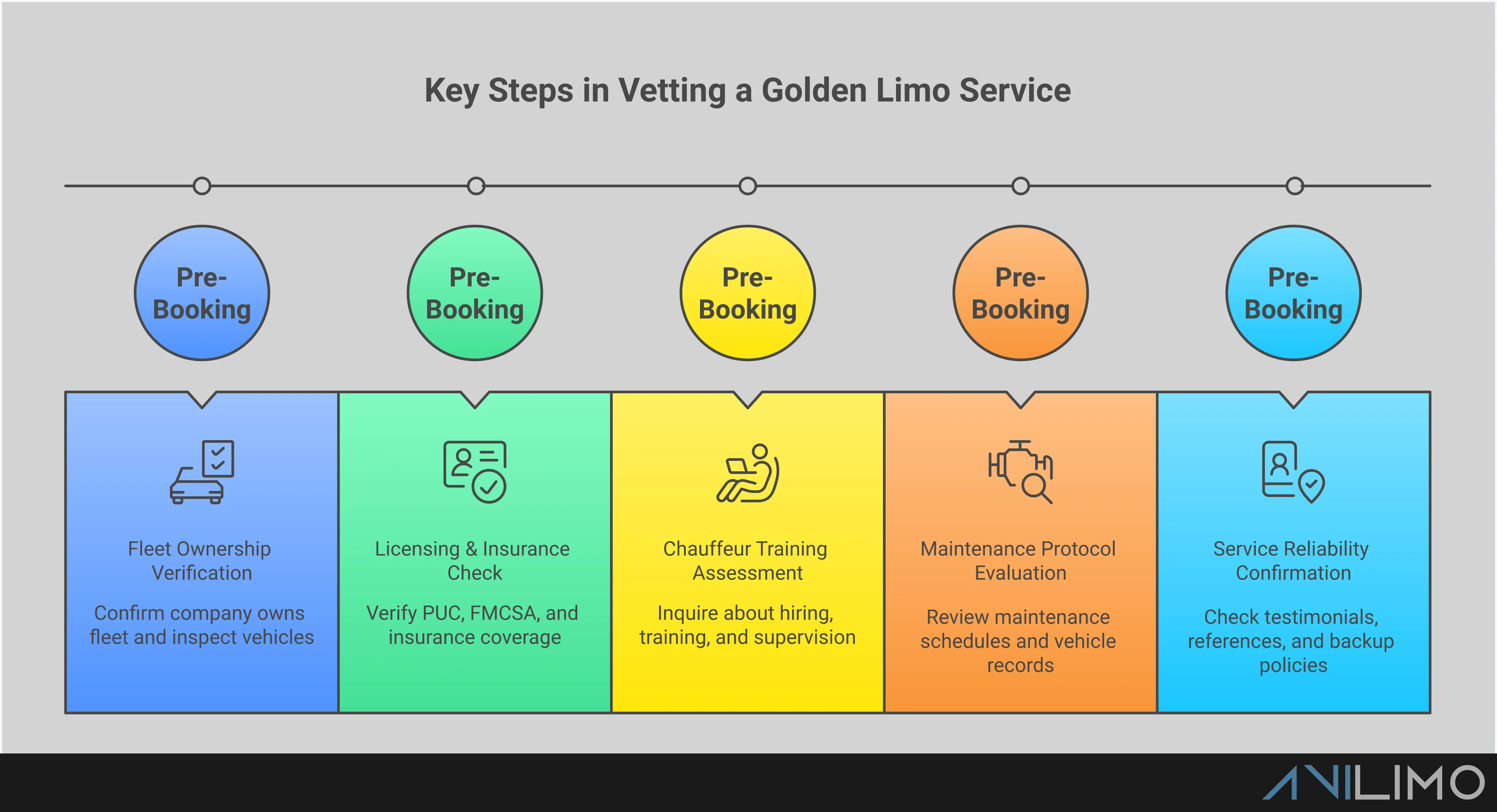 Professional infographic showing five key criteria for selecting reliable limo services in Golden, Colorado. Includes fleet ownership verification, licensing documentation, chauffeur training standards, maintenance protocols, and reliability confirmation methods. Features checkboxes and professional icons representing luxury transportation vetting process.