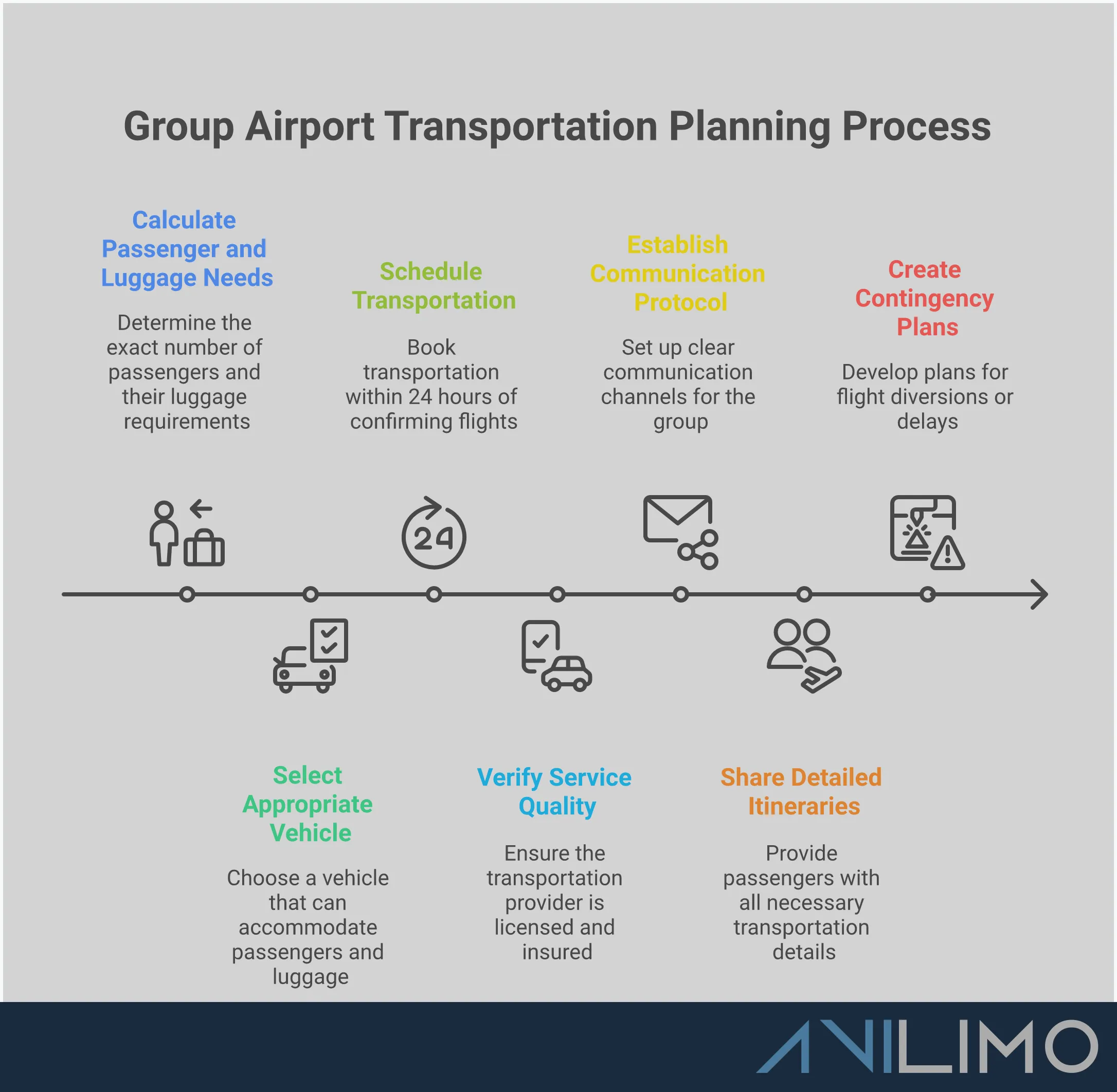 Group Airport Transportation Planning Guide Professional infographic showing group airport transportation planning steps including vehicle selection calculations, booking timeline recommendations, service verification checklist, and communication protocol setup with specific metrics and actionable guidelines for seamless group travel coordination