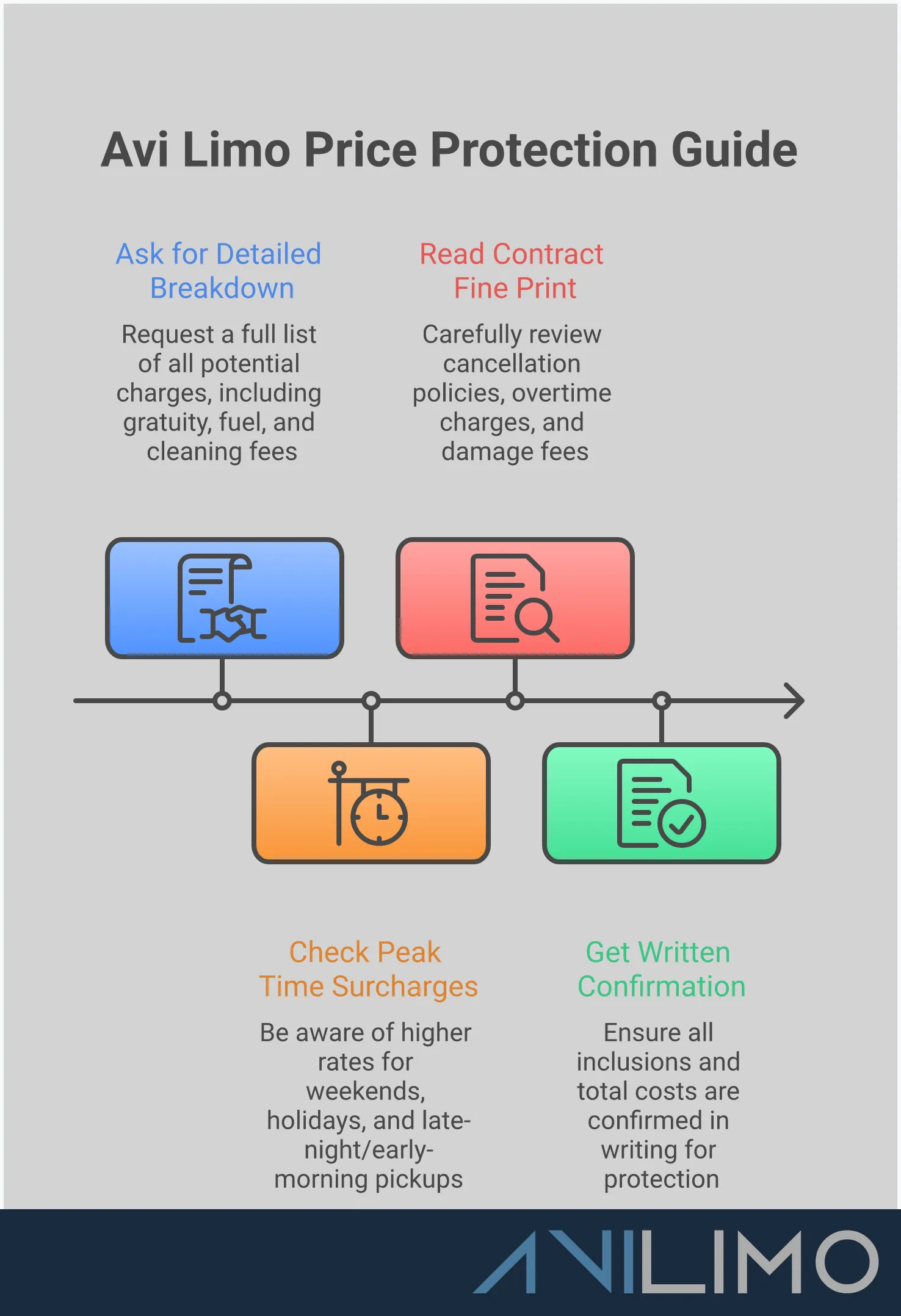Professional infographic showing hidden limo rental costs and protection strategies. Features four main sections covering common hidden fees, peak time surcharges, contract fine print, and smart booking strategies. Uses clean layout with icons and bullet points to highlight key cost-saving tips and warning signs for luxury transportation rentals.