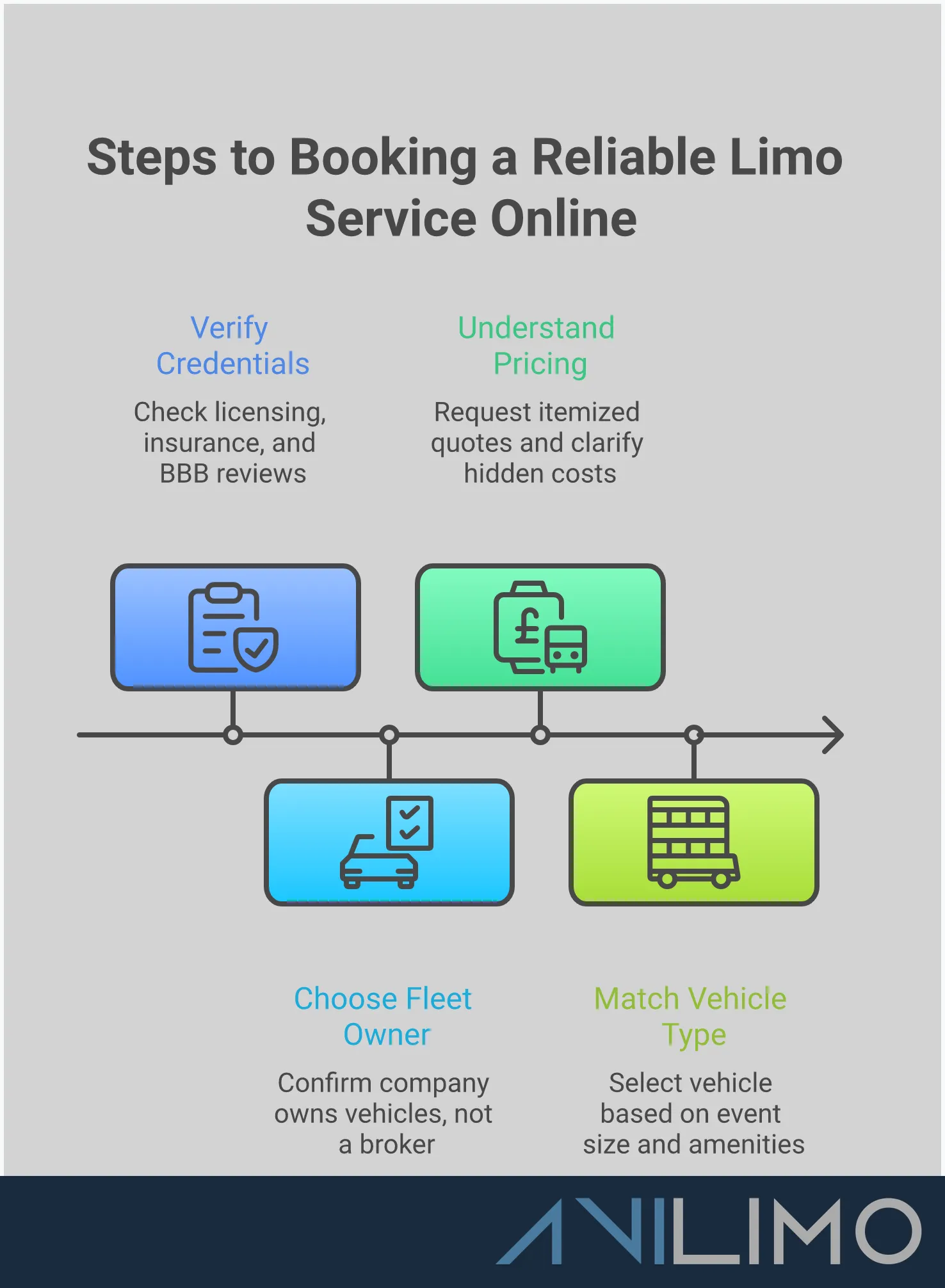 How to Book a Reliable Limo Service Online Professional infographic showing four key steps for booking reliable limo services online: verifying company credentials through licensing checks, choosing fleet owners over brokers for quality control, understanding transparent pricing models to avoid hidden fees, and matching specific vehicle types to event requirements. Each section includes actionable verification steps and specific criteria for making informed booking decisions.