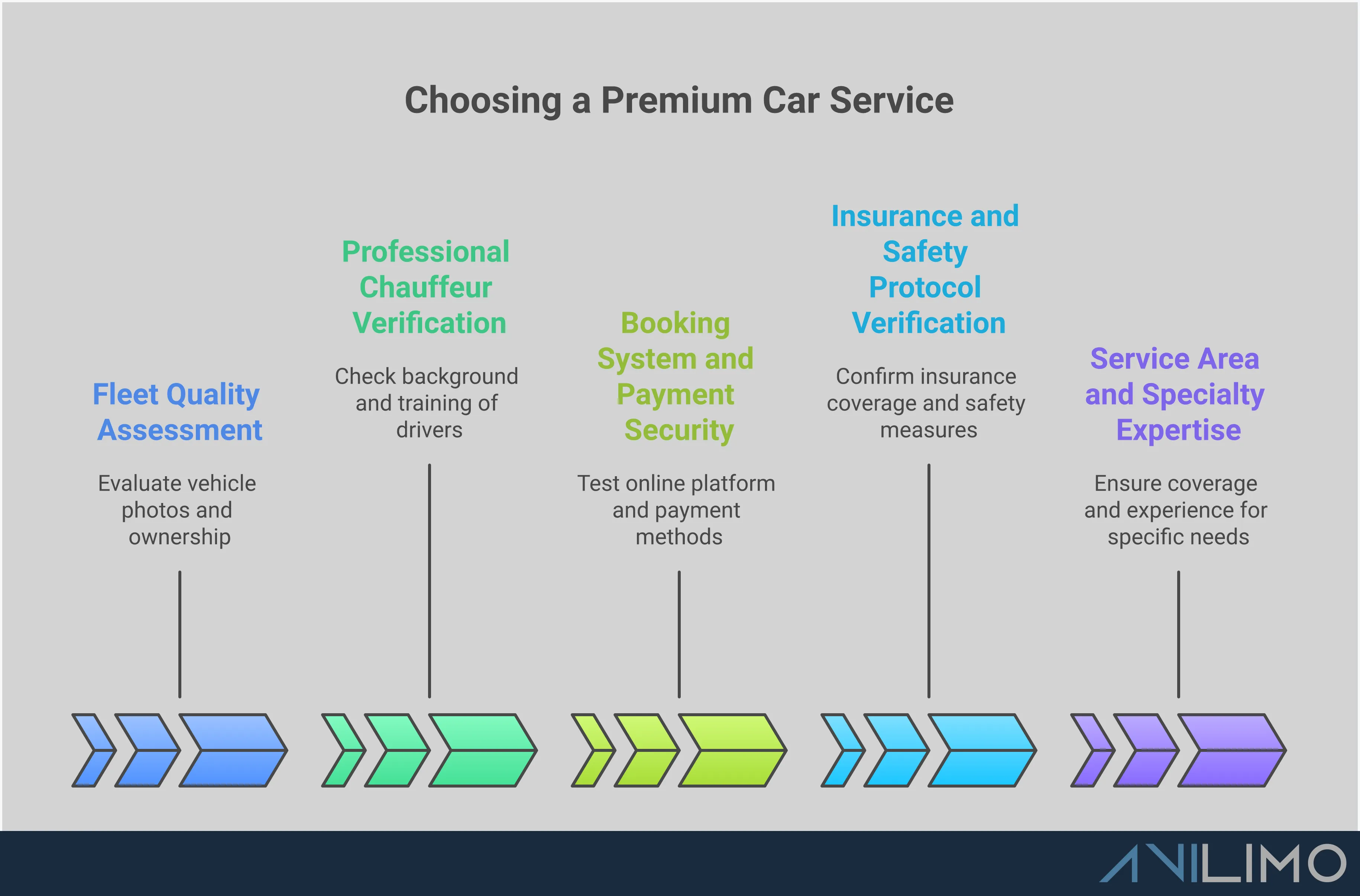 Professional infographic showing five key sections for evaluating premium private car services in Denver: fleet quality assessment with vehicle inspection checklist, chauffeur verification process including background checks and training requirements, booking system evaluation focusing on payment security and transparency, insurance and safety protocol verification with coverage requirements, and service area expertise covering local knowledge and specialty services. Each section contains specific actionable steps and verification methods for choosing reliable luxury transportation.