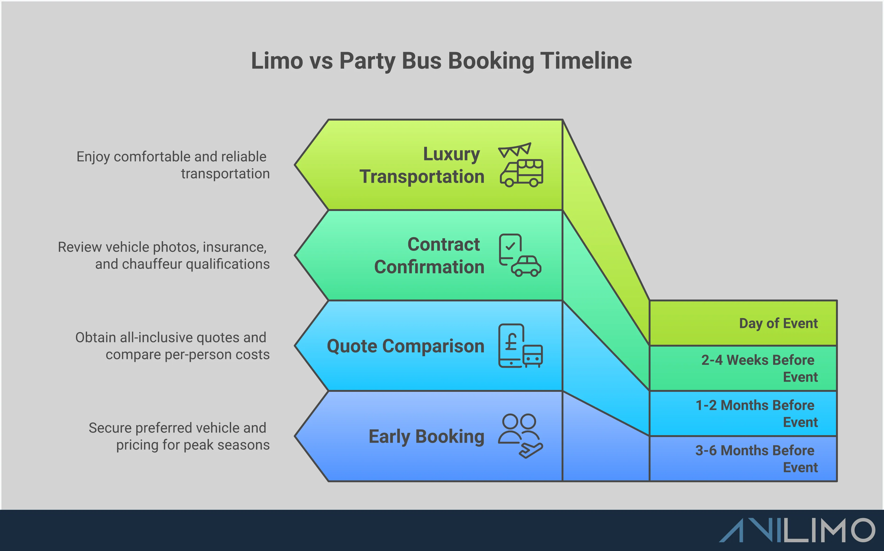 Limo vs Party Bus: The Complete Decision Framework Professional infographic comparing limousines and party buses across four key decision factors: capacity planning by event type showing passenger ranges and seating arrangements, interior layout impact featuring J-style vs perimeter seating configurations, amenity matching displaying luxury features vs entertainment options, and booking timeline optimization with cost comparison strategies and reservation best practices