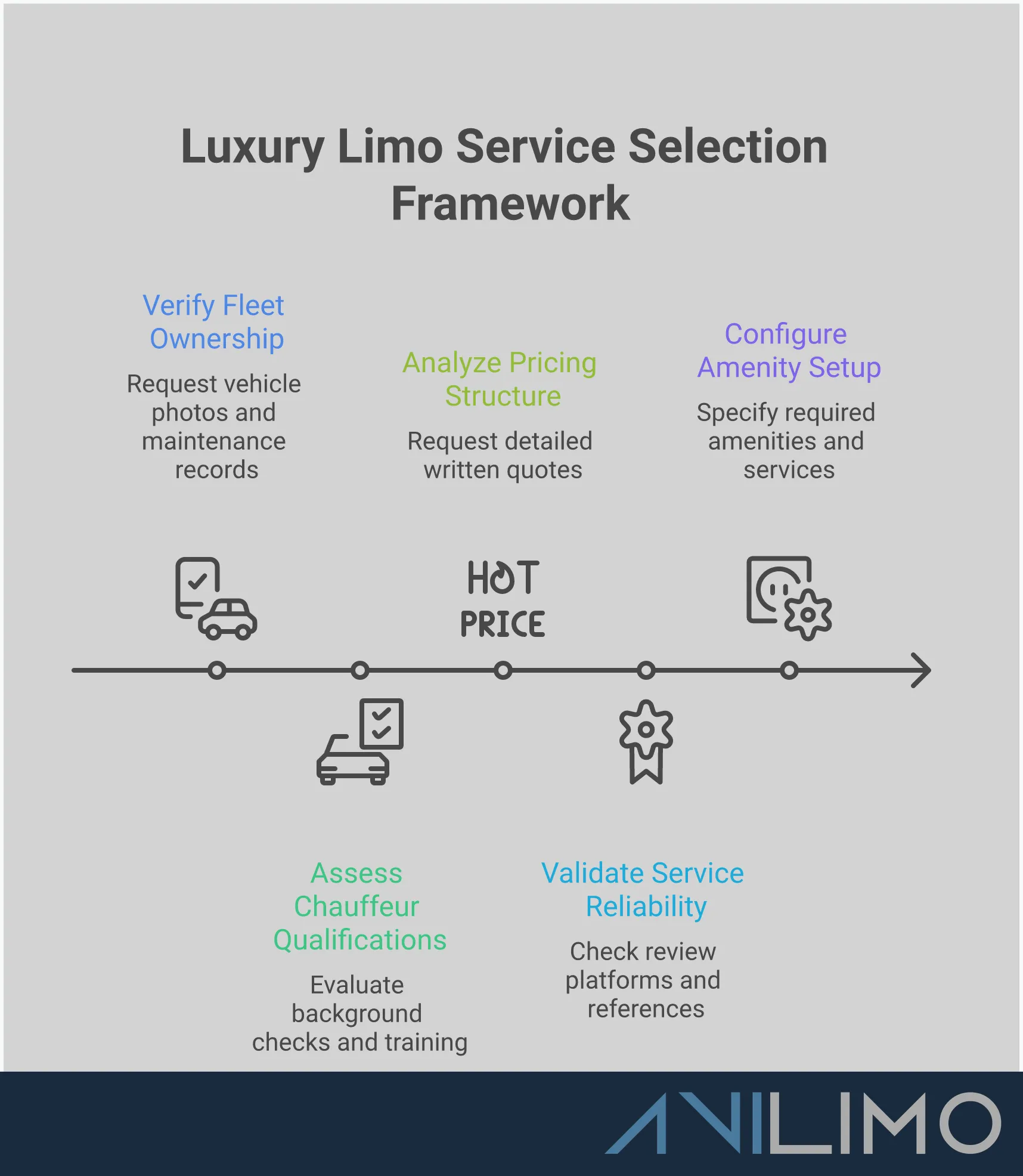 Luxury Limo Service Selection Framework Professional infographic showing a comprehensive framework for selecting luxury limousine services, featuring five key sections: fleet ownership verification with vehicle inspection checklists, chauffeur assessment standards including certification requirements, transparent pricing analysis with contract review points, service reliability validation through multi-platform review checking, and premium amenity configuration with detailed specification lists. Each section includes specific metrics, verification steps, and quality indicators to ensure exceptional luxury transportation experiences.