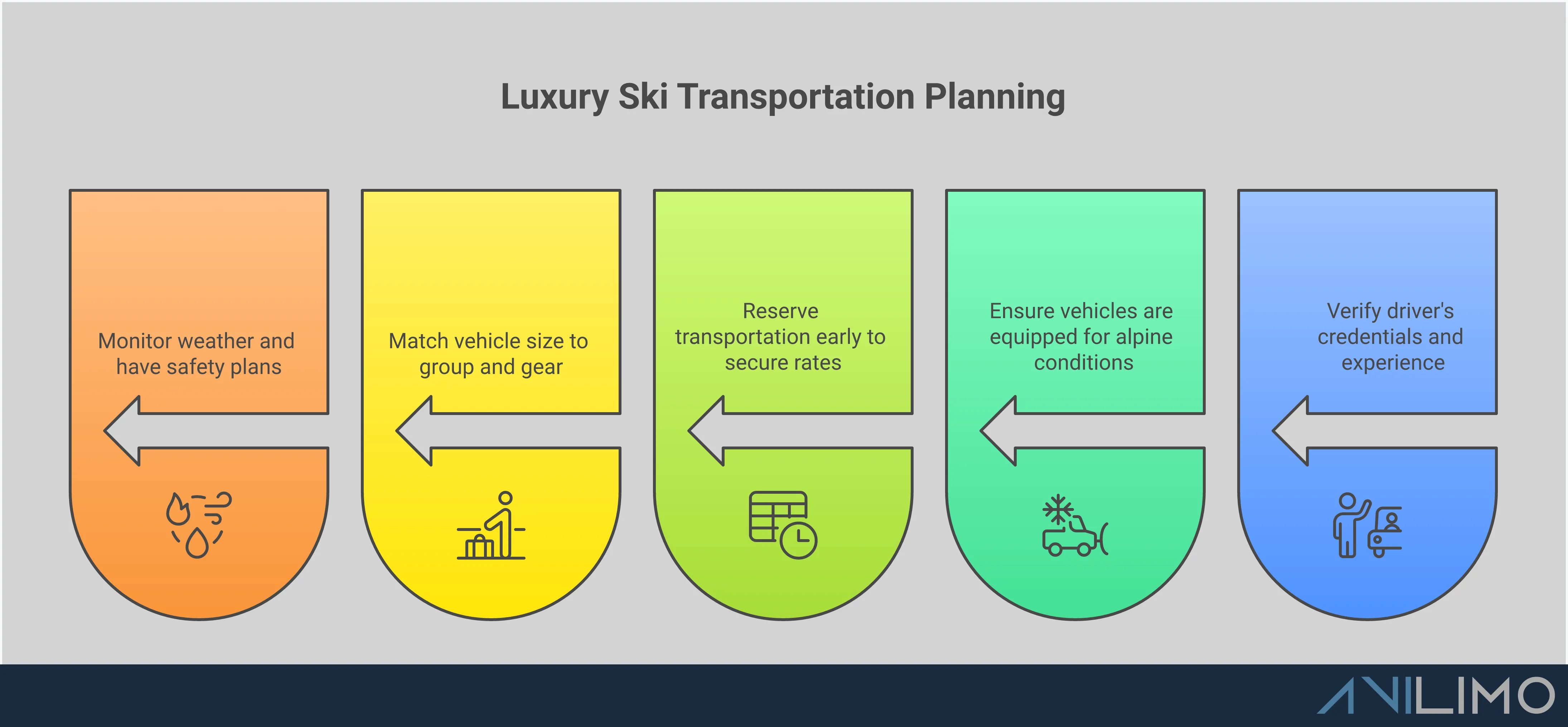 Comprehensive infographic showing luxury ski transportation planning strategies including professional chauffeur selection, fleet specifications for mountain conditions, booking timeline optimization, vehicle matching for different group sizes, and weather contingency protocols for safe Colorado mountain travel