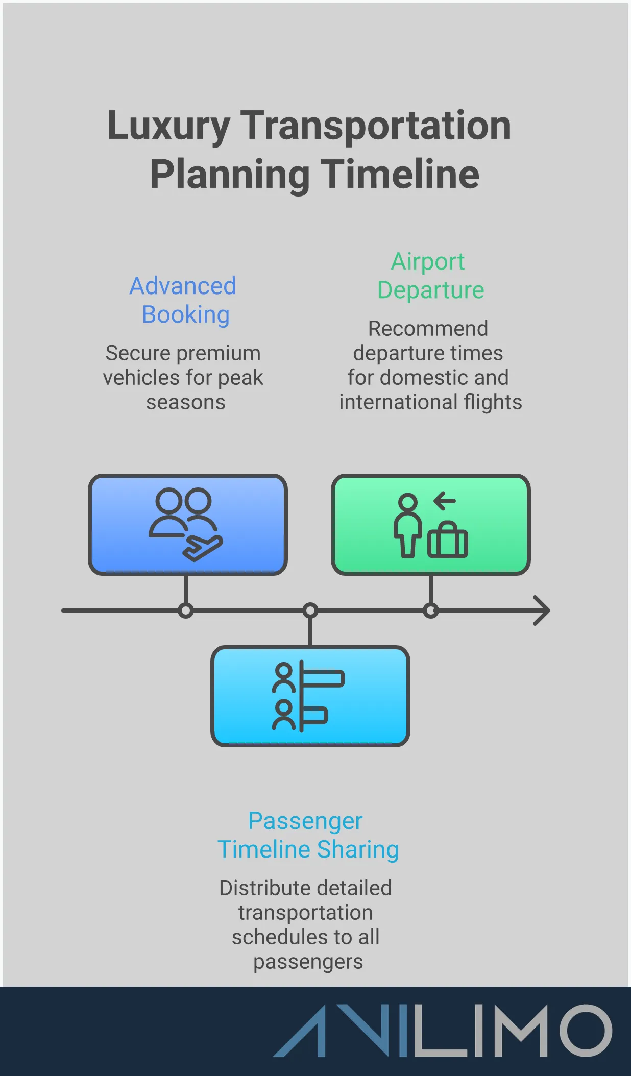 Luxury Transportation Planning: Your Complete Guide Professional infographic showing luxury transportation planning guide with five main sections: vehicle selection strategy showing different car types for various events, booking timeline with calendar and preparation checklist, service quality indicators with rating stars and fleet ownership benefits, event coordination timeline with wedding and corporate scheduling examples, and experience maximization tips with amenity usage and productivity suggestions. Clean layout with elegant vehicle illustrations and professional color scheme.
