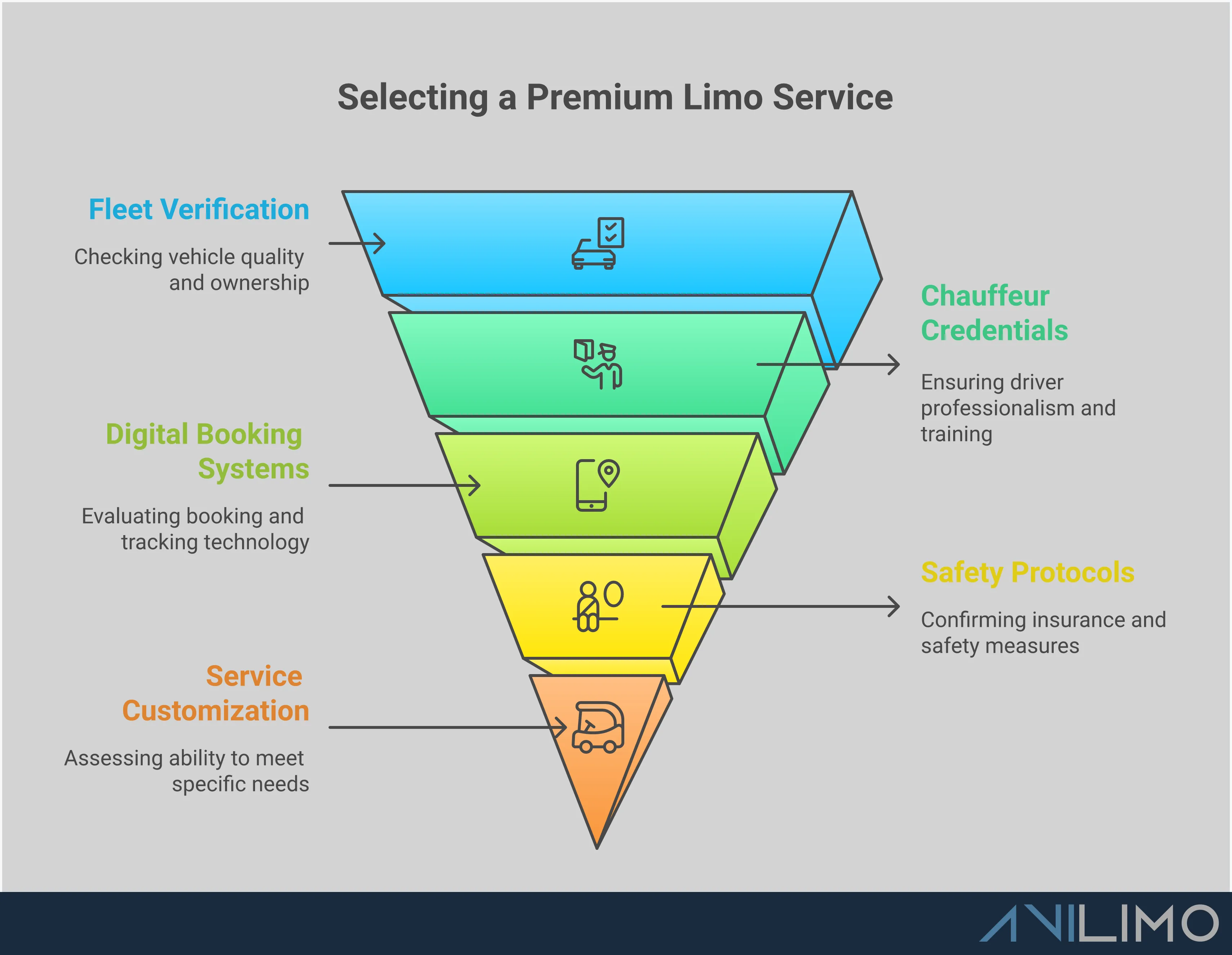 Modern Limo Service Selection Framework Professional infographic showing a comprehensive framework for selecting modern limousine services, featuring five key sections covering fleet verification, chauffeur credentials, digital systems, safety protocols, and service customization. Each section includes specific verification steps, industry standards, and measurable benefits. The design uses clean typography and professional color scheme to convey reliability and luxury transportation expertise.