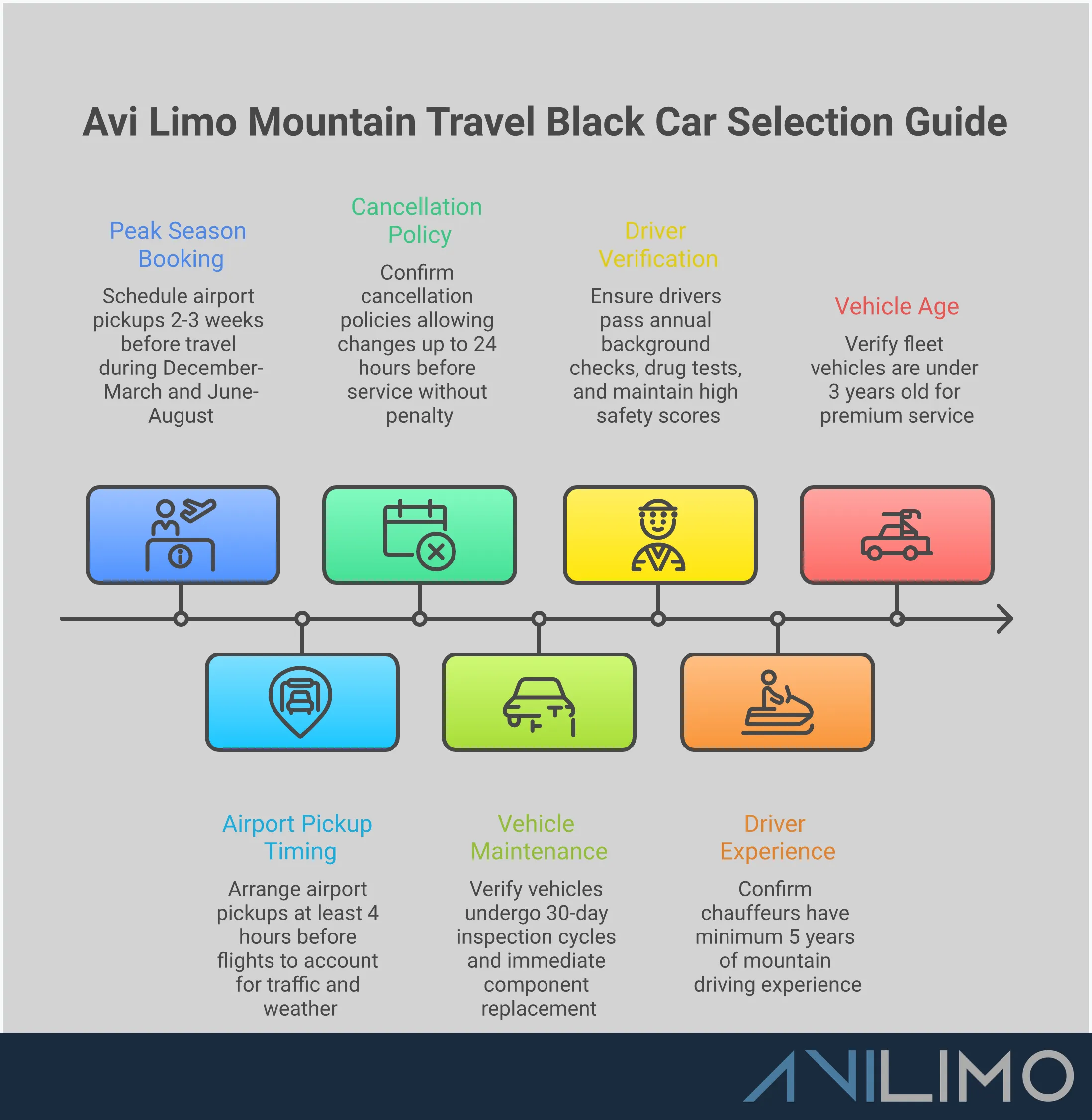 Mountain Travel Black Car Service Selection Guide Professional infographic showing mountain travel transportation selection criteria including driver qualifications with CDL requirements, vehicle safety equipment specifications, booking timeline recommendations, and cost comparison strategies for black car services to Breckenridge Colorado