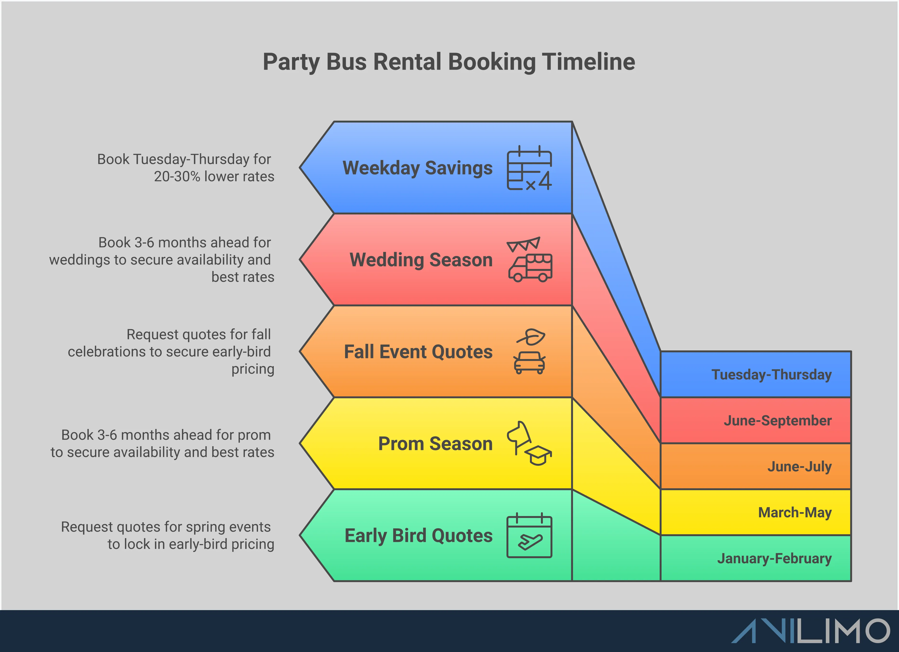 Party Bus Rental Cost Breakdown: Smart Planning Guide Professional infographic showing party bus rental cost breakdown with sections on per-person calculations, strategic booking timelines, hidden fees planning, vehicle size optimization, and quote comparison tactics. Features clean layout with cost ranges, booking timelines, and practical budgeting tips for group transportation planning.