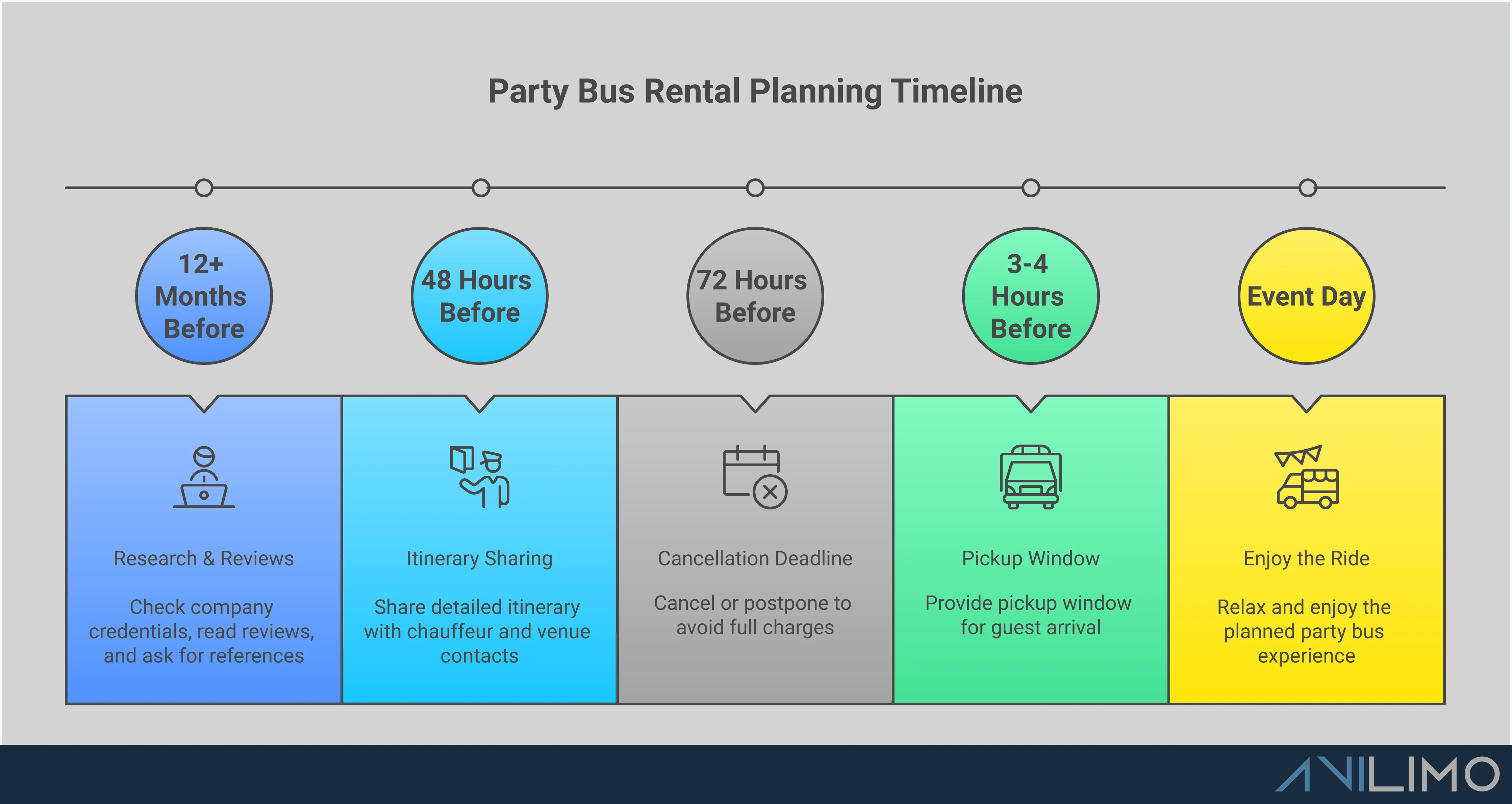Professional infographic showing four key sections for party bus rental planning: company verification with licensing checks, vehicle sizing calculations for group comfort, detailed itinerary planning with timing buffers, and comprehensive contract review including pricing structures and terms