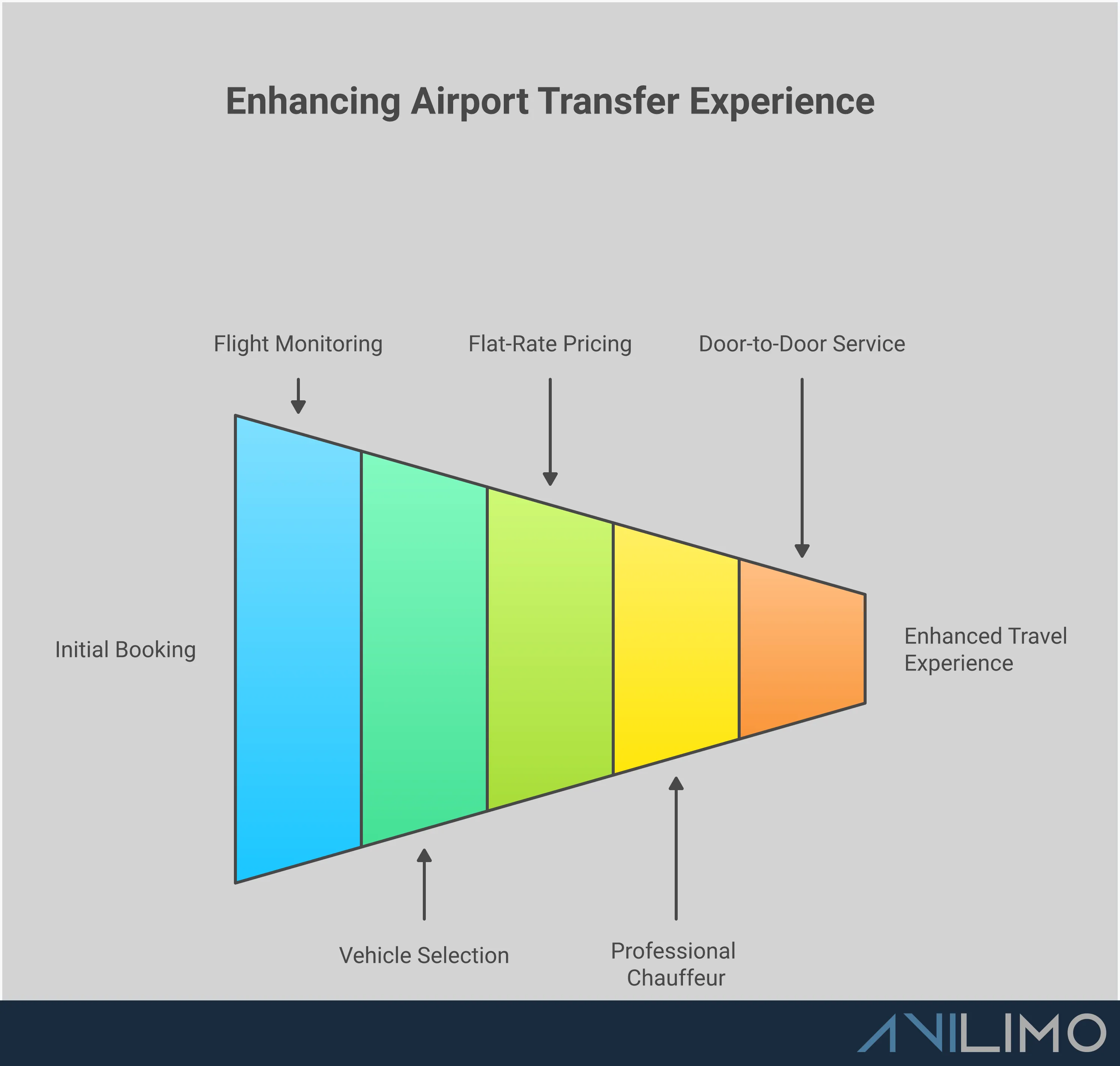 Premium Airport Transfer: Your Complete Service Guide Professional infographic showing premium airport transfer services with five main sections: flight monitoring technology with real-time tracking systems, vehicle selection guide showing different car types for various group sizes, flat-rate pricing benefits highlighting cost predictability, chauffeur vetting process with safety credentials, and door-to-door service logistics with step-by-step pickup procedures. Each section includes specific statistics and actionable details for travelers seeking reliable airport transportation.
