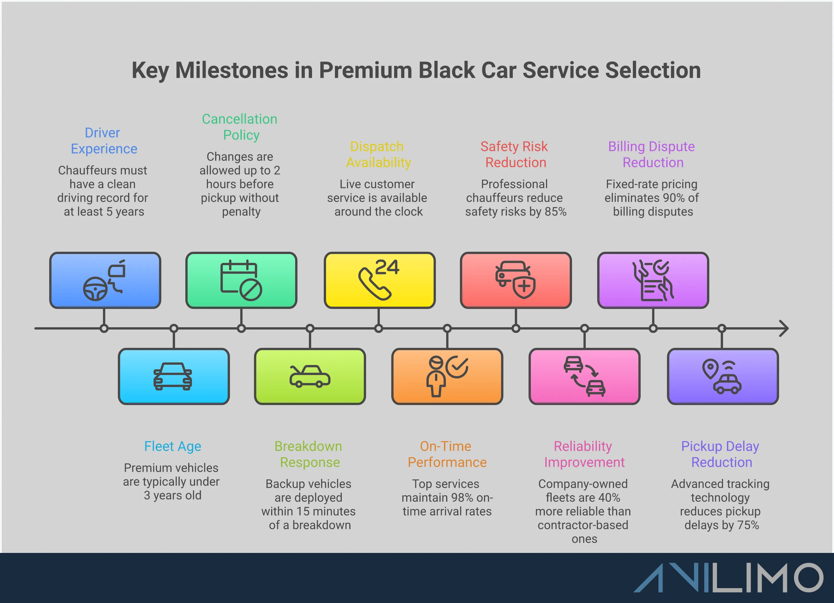 Premium Black Car Service Selection Guide Professional infographic showing five key sections for evaluating black car services: chauffeur vetting standards with background check requirements, fleet quality assessment criteria including vehicle age and maintenance, pricing transparency verification steps, technology integration features like flight tracking and WiFi, and service reliability metrics including on-time performance statistics. Each section contains specific requirements and measurable standards for selecting premium transportation services.