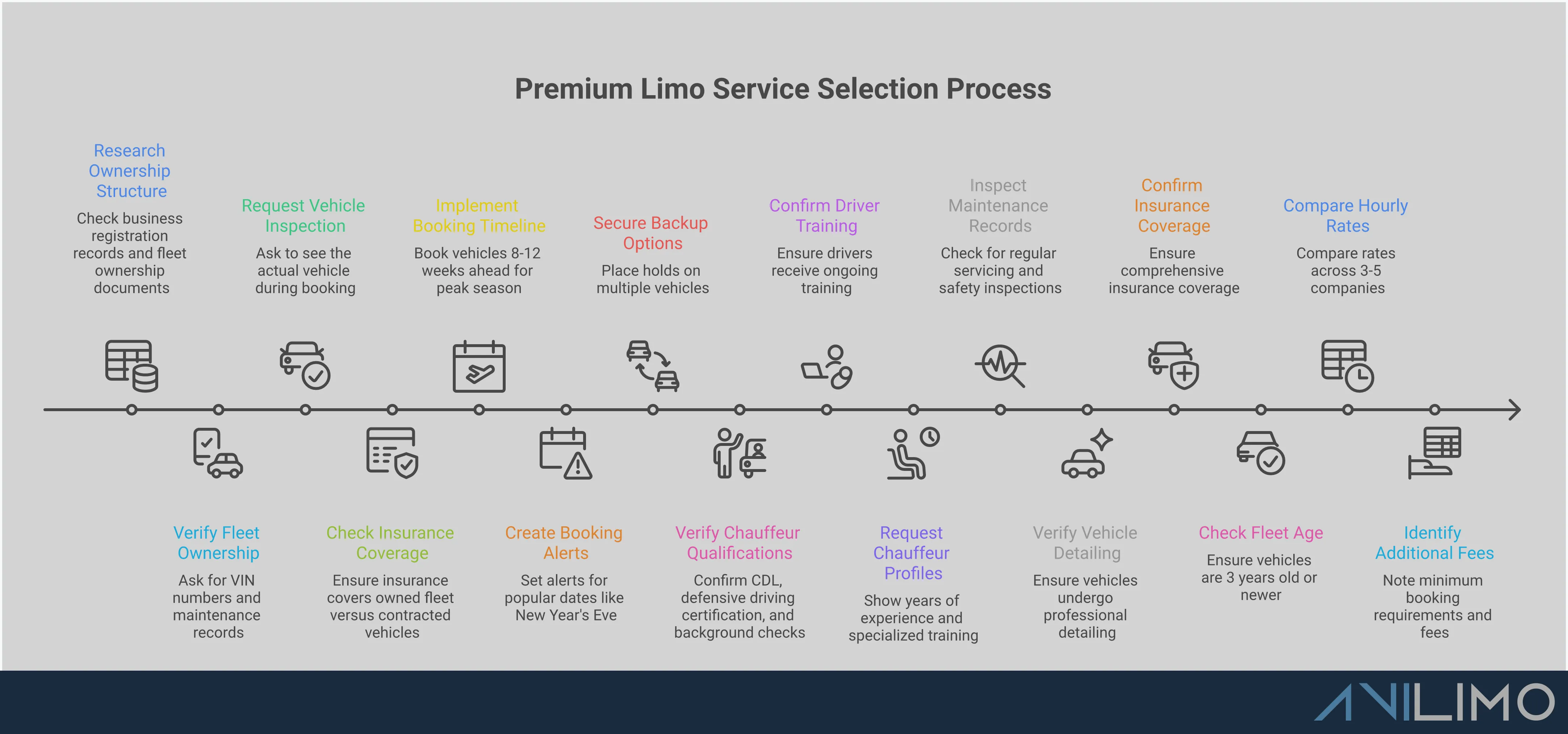 Premium Limo Service Selection Guide Professional infographic showing five key strategies for selecting premium limousine services, including verification methods for owner-operated companies, strategic booking timelines, chauffeur qualification standards, vehicle quality checks, and pricing structure analysis. Each section contains specific metrics, timeframes, and actionable steps for ensuring luxury transportation quality.