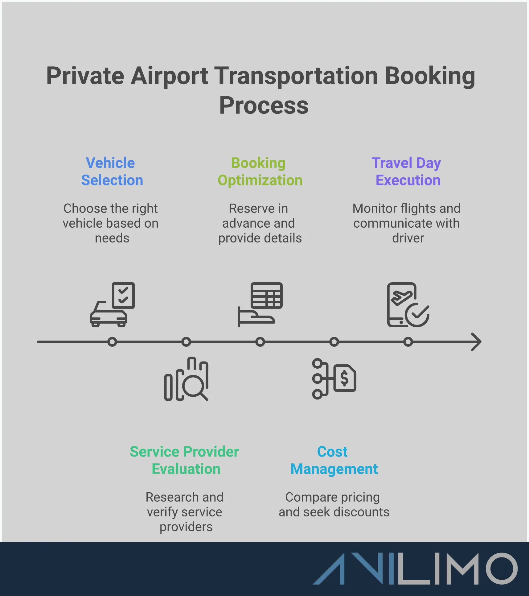 Private Airport Transportation: Your Complete Booking Guide Professional infographic showing the complete process for booking private airport transportation, including vehicle selection criteria, service provider evaluation steps, booking optimization techniques, cost management strategies, and travel day execution tips. Features clean layout with icons representing luxury sedans, SUVs, limousines, and executive vans, along with checklists and process flows for each major section.