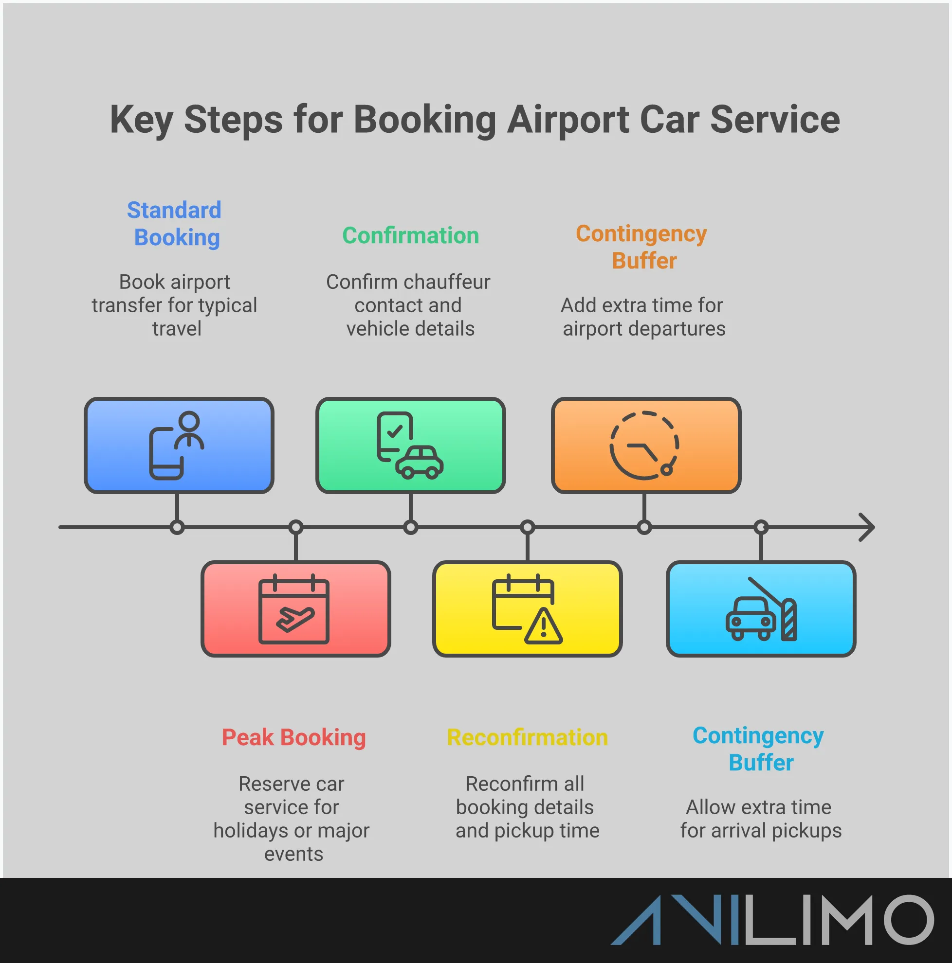 Professional Airport Car Service Selection Guide Professional infographic showing five key strategies for selecting premium airport car services, including fleet ownership verification, advanced booking tactics, pricing transparency evaluation, service quality assessment, and emergency contingency planning. Features clean layout with actionable steps and specific implementation details for each strategy.