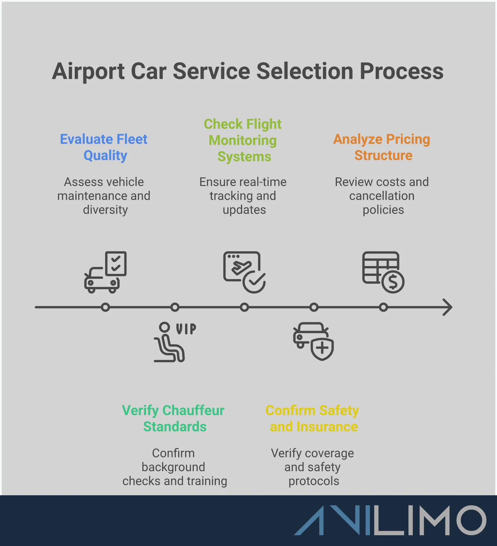 Professional Airport Car Service Selection Guide Professional infographic showing five key sections for selecting airport car services: fleet quality assessment with vehicle inspection criteria, chauffeur verification protocols including background checks and training requirements, real-time flight monitoring systems with automated tracking features, safety and insurance verification steps with coverage requirements, and transparent pricing structure analysis with detailed cost breakdowns. Each section includes specific verification steps and quality indicators for choosing reliable luxury transportation to Denver International Airport.