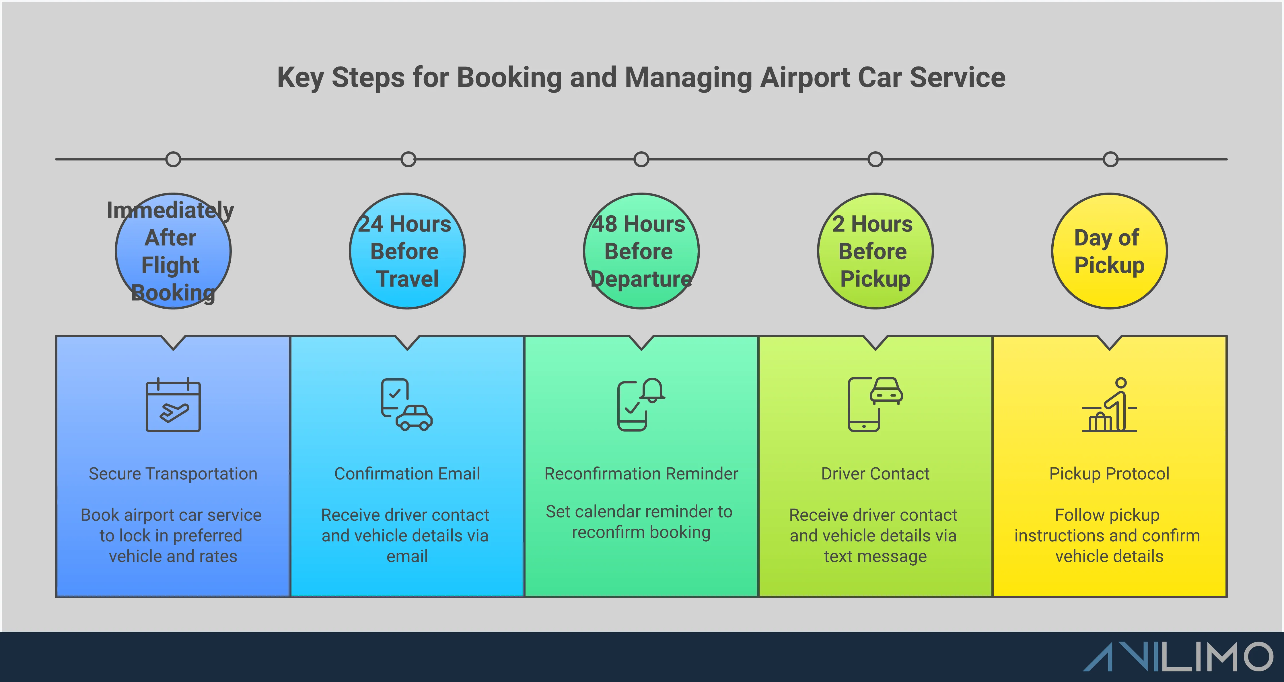 Professional infographic showing airport car service selection strategies including vehicle matching by travel type, service verification steps, booking optimization techniques, cost reduction methods, and day-of-travel protocols. Features clean layout with transportation icons and step-by-step guidance for stress-free airport transportation planning.
