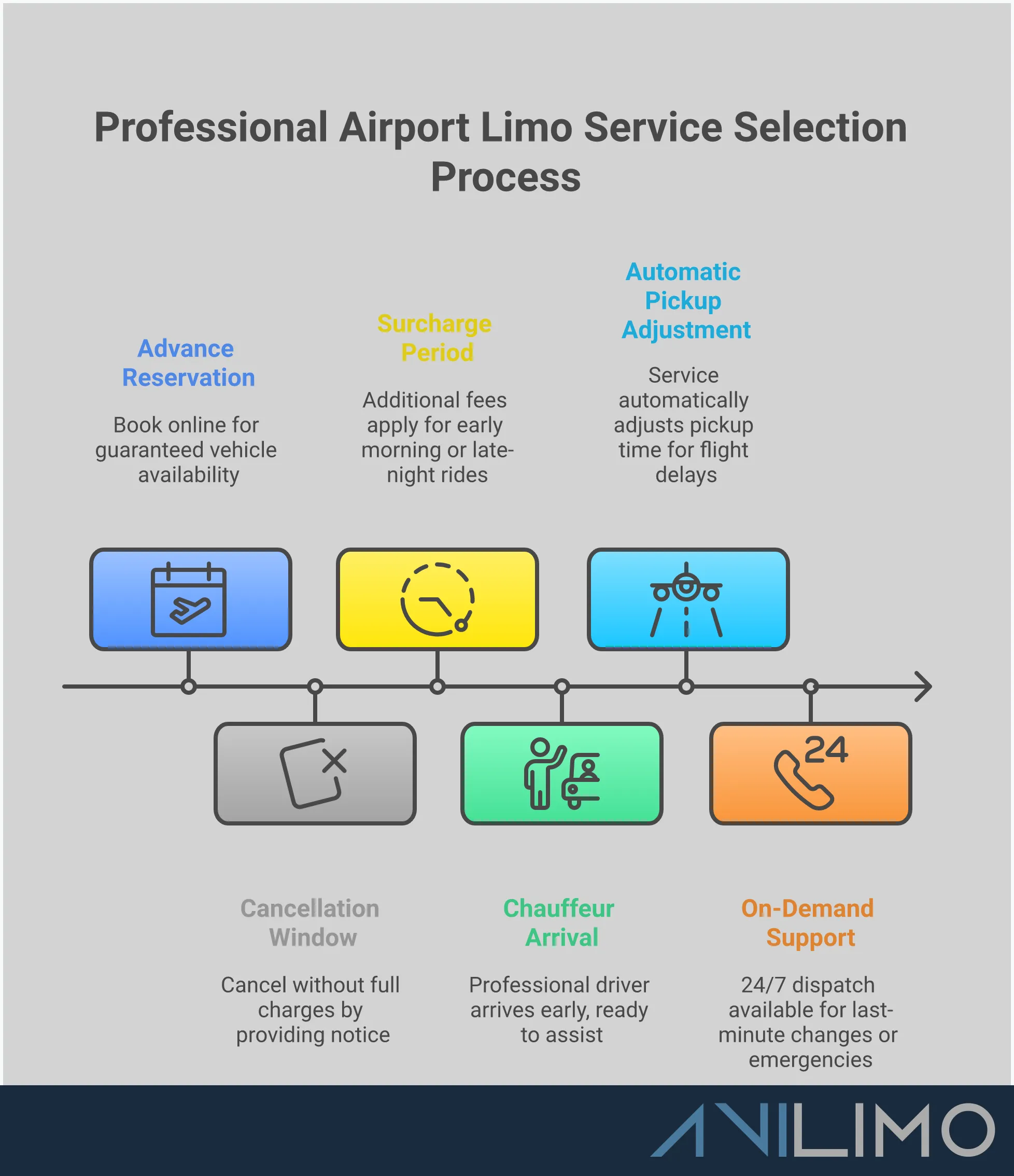 Professional Airport Limo Service Selection Guide Professional infographic showing airport limo service selection criteria including vehicle types (sedans, SUVs, stretch limos, vans), pricing models (flat-rate vs hourly), quality verification steps (licensing, insurance, fleet ownership), booking optimization process (advance reservations, payment terms, cancellation policies), and day-of-service expectations (punctual chauffeurs, flight tracking, pristine vehicles, professional navigation)