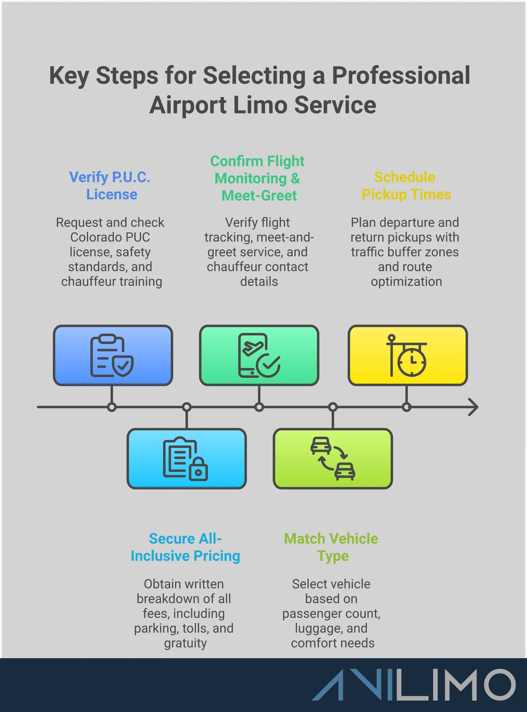 Professional infographic showing five key steps for selecting reliable Denver airport limo service: verifying P.U.C. licensing and safety standards, securing transparent all-inclusive pricing, confirming flight monitoring capabilities, matching vehicle type to passenger needs, and scheduling optimal pickup times with traffic considerations. Each section includes specific tools, timeframes, and actionable verification steps for booking luxury airport transportation.