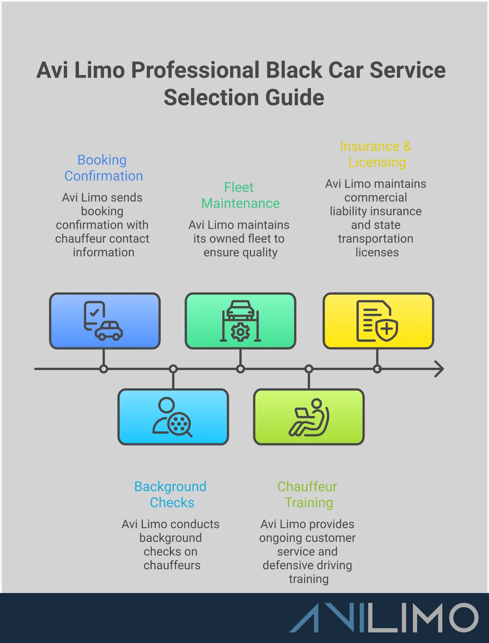 Professional infographic showing four key sections for selecting black car services: fleet ownership verification with maintenance records and vehicle registration checks, insurance and licensing documentation including commercial liability coverage and CDL requirements, chauffeur training standards covering background checks and customer service protocols, and booking platform evaluation focusing on reservation systems and communication channels. Each section includes specific verification steps and quality indicators for choosing reliable luxury transportation providers.