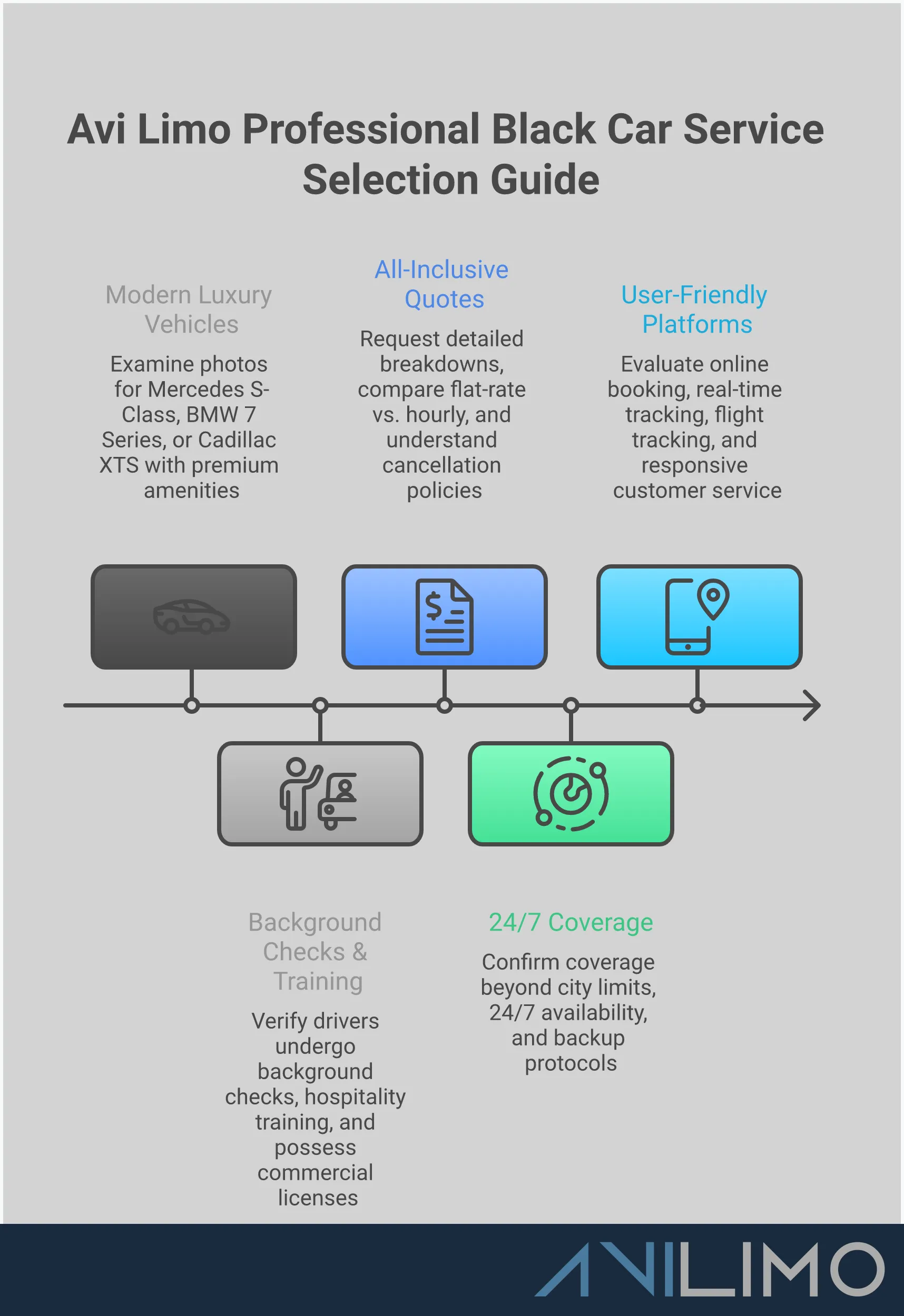 Professional infographic showing five key sections for evaluating black car services: fleet quality assessment with luxury vehicle examples, chauffeur vetting standards including background checks and training requirements, transparent pricing structure analysis covering all potential fees, service area verification for comprehensive coverage, and technology integration features for seamless booking and communication. Each section contains specific actionable criteria and checkpoints for making informed transportation decisions.