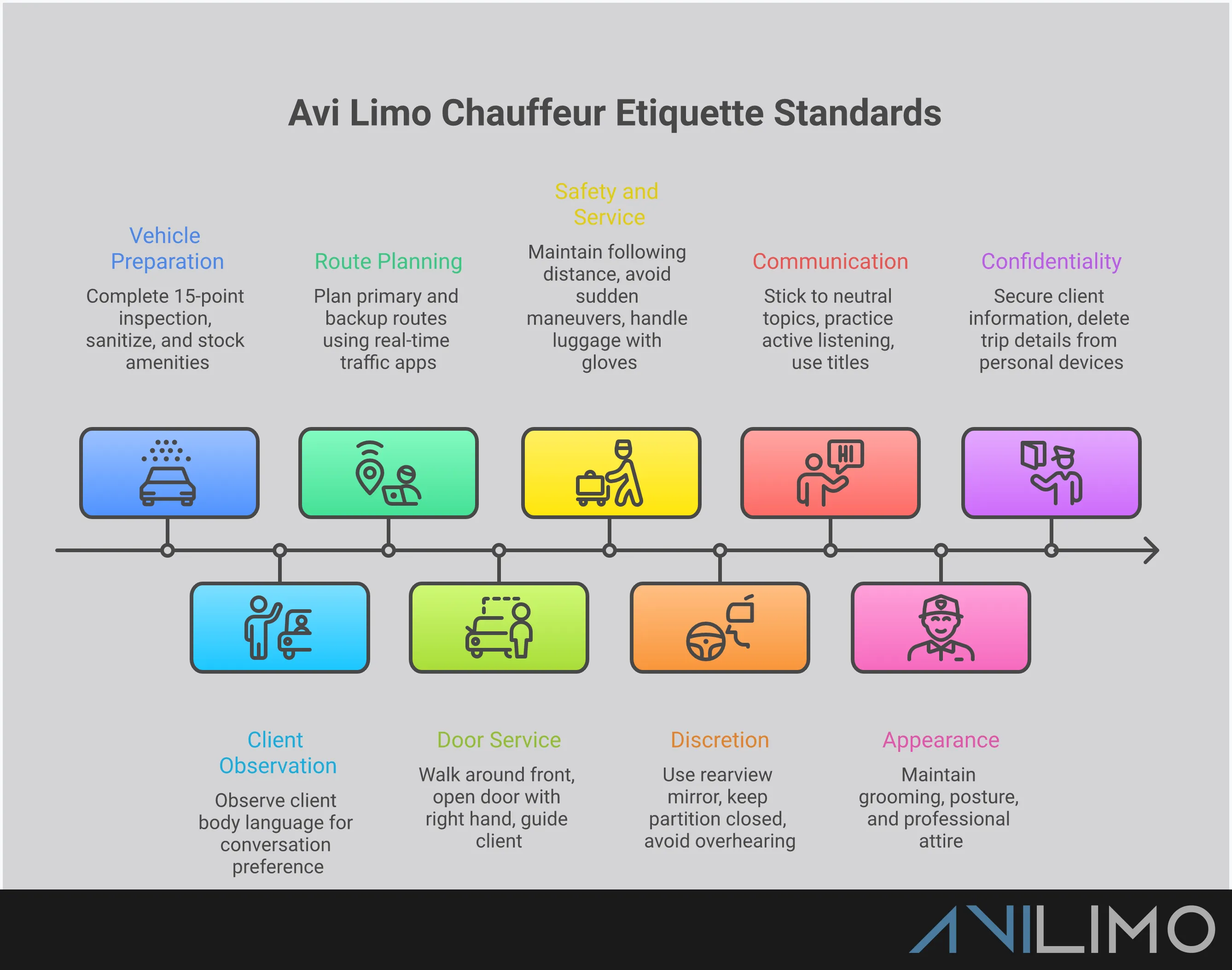 Professional Chauffeur Etiquette Standards Professional infographic showing chauffeur etiquette standards with five main sections covering vehicle preparation, client communication, safety protocols, discretion practices, and appearance standards. Each section contains specific checklists and actionable steps for luxury transportation service.