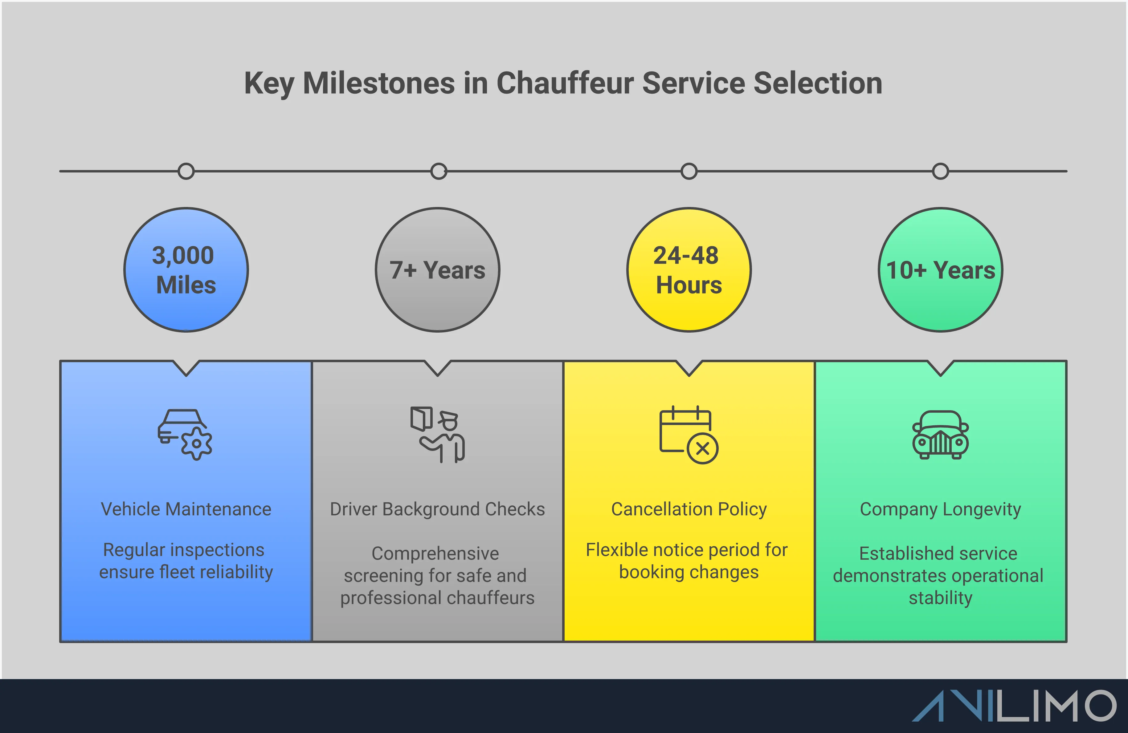 Professional infographic showing a comprehensive framework for selecting premium chauffeur services, featuring five main sections covering fleet assessment, chauffeur credentials, booking optimization, reliability evaluation, and cost strategies. Each section includes specific verification steps, documentation requirements, and quality indicators to ensure luxury transportation meets professional standards. The design emphasizes actionable checklists and concrete evaluation criteria for making informed service decisions.