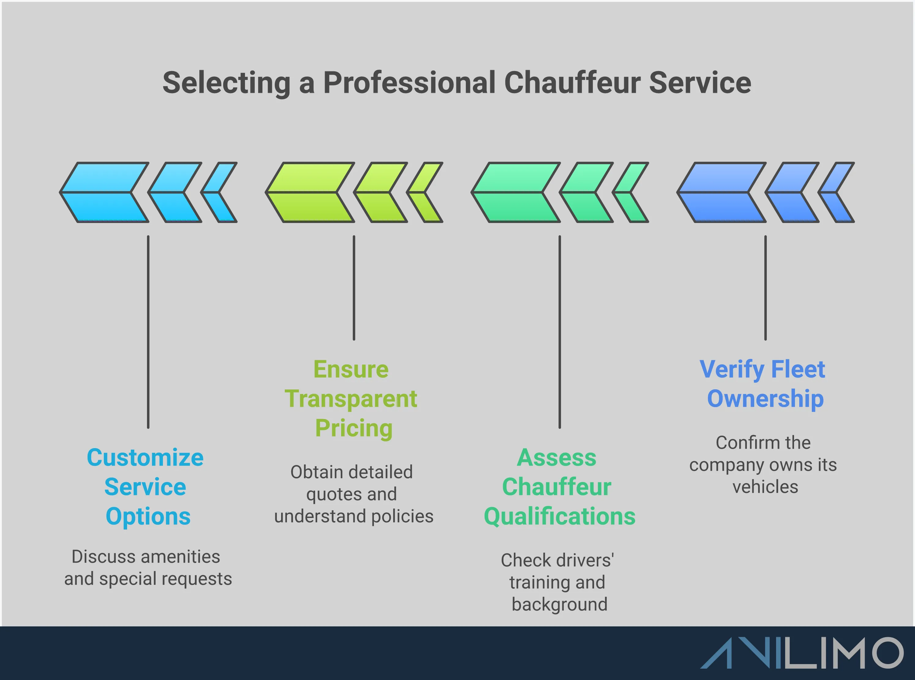 Professional infographic showing four key sections for selecting premium chauffeur services: fleet ownership verification with vehicle inspection checklists, chauffeur qualification assessment including training certifications, transparent pricing structure with detailed cost breakdowns, and service customization options featuring amenity selections and special request coordination. Each section includes specific verification steps and quality indicators for making informed transportation decisions.