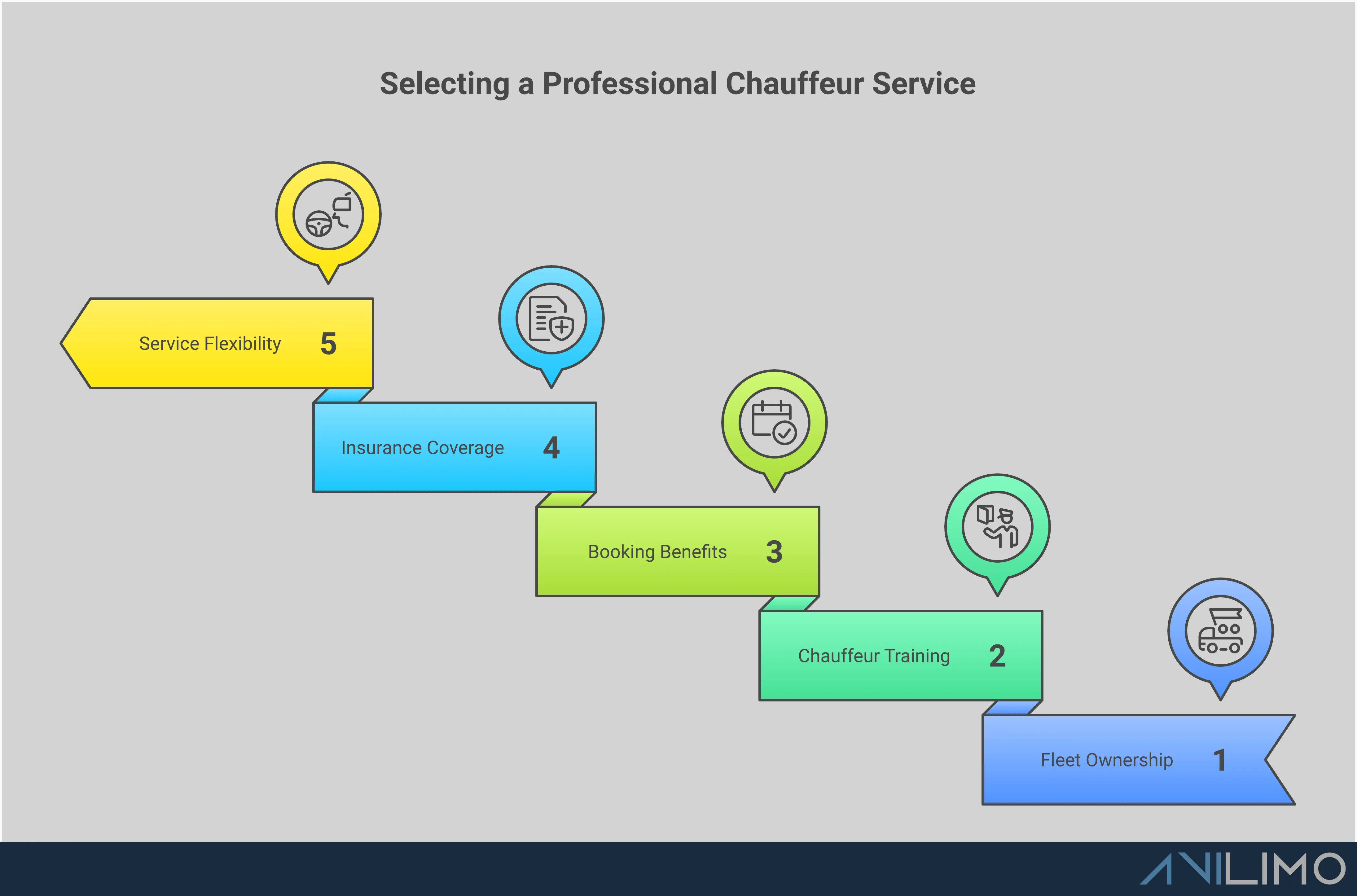 Professional Chauffeur Service Selection Guide Professional infographic showing five key criteria for selecting luxury chauffeur services in Denver: fleet ownership verification, chauffeur training standards, advance booking benefits, insurance and licensing requirements, and service customization options. Each section includes specific metrics, timeframes, and actionable verification steps for evaluating transportation providers.