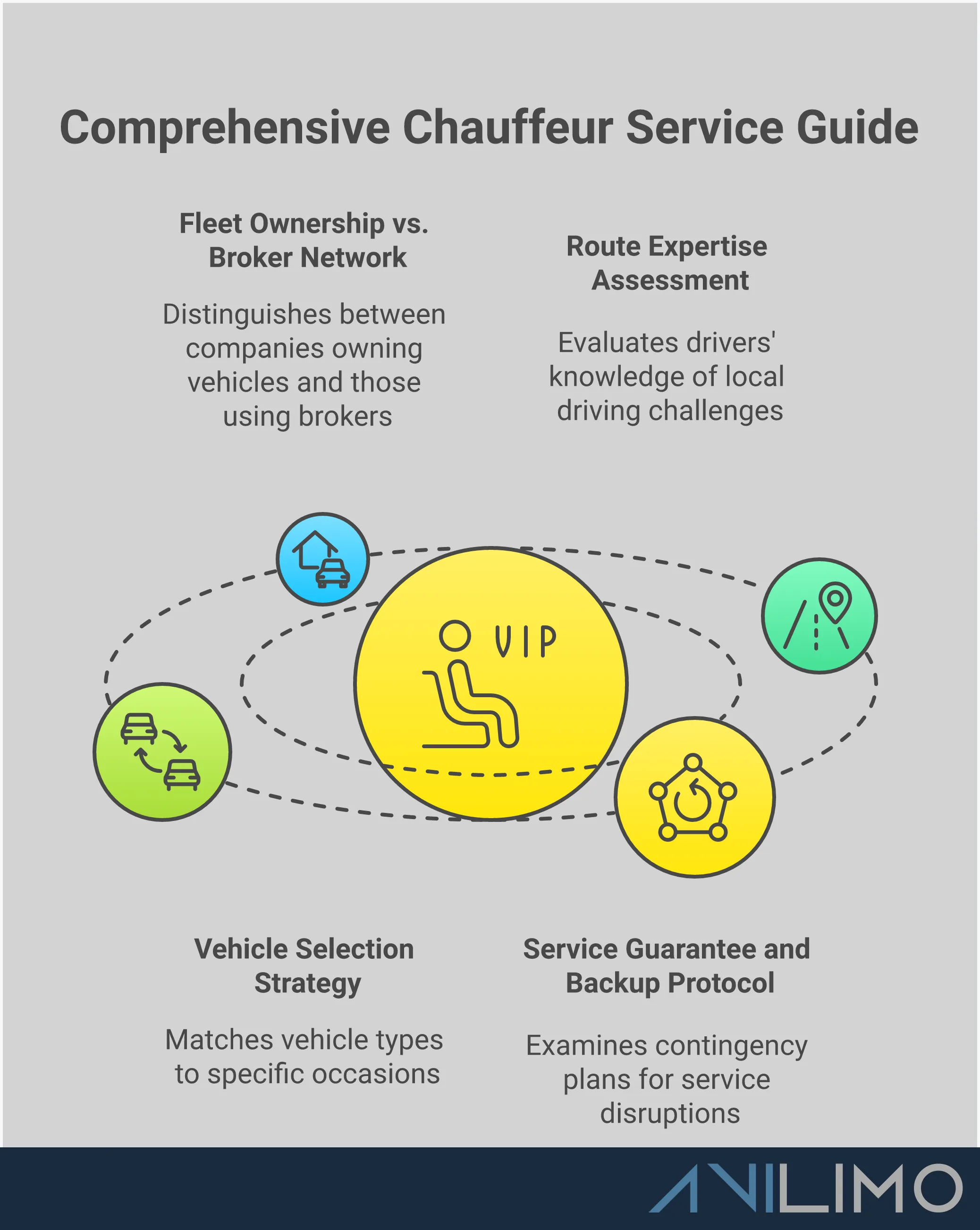 Professional infographic showing four key strategies for selecting premium chauffeur services in Denver, including fleet ownership verification, route expertise assessment, vehicle selection by event type, and service guarantee evaluation, presented with clean typography and business-appropriate color scheme