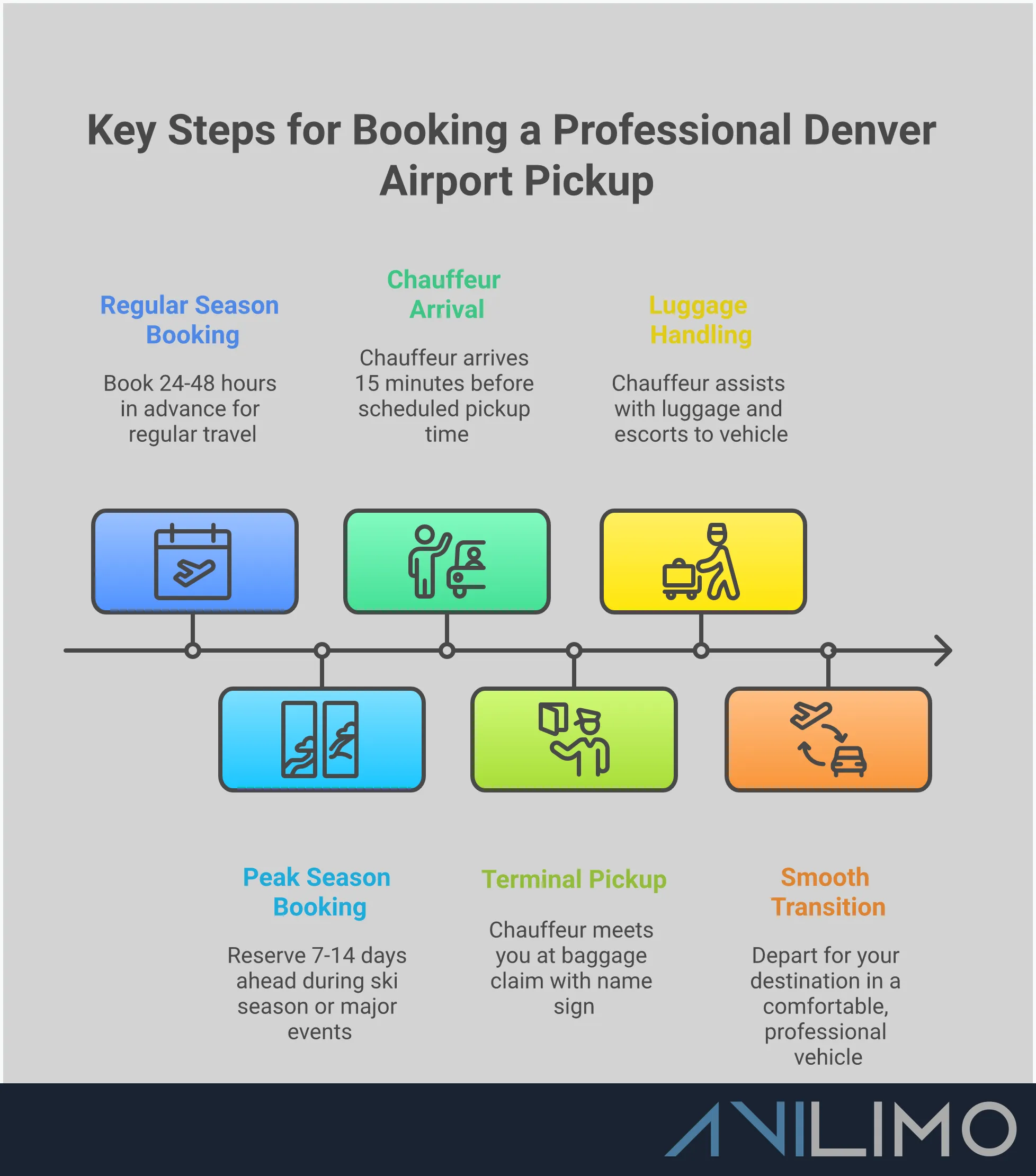 Professional Denver Airport Pickup: Your Complete Guide Professional infographic showing Denver airport pickup guide with four main sections: service level selection showing different vehicle types (sedans, SUVs, limousines), booking process with required information checklist, service standards verification with safety and reliability indicators, and pickup process illustration showing chauffeur meeting passengers at baggage claim with luggage assistance