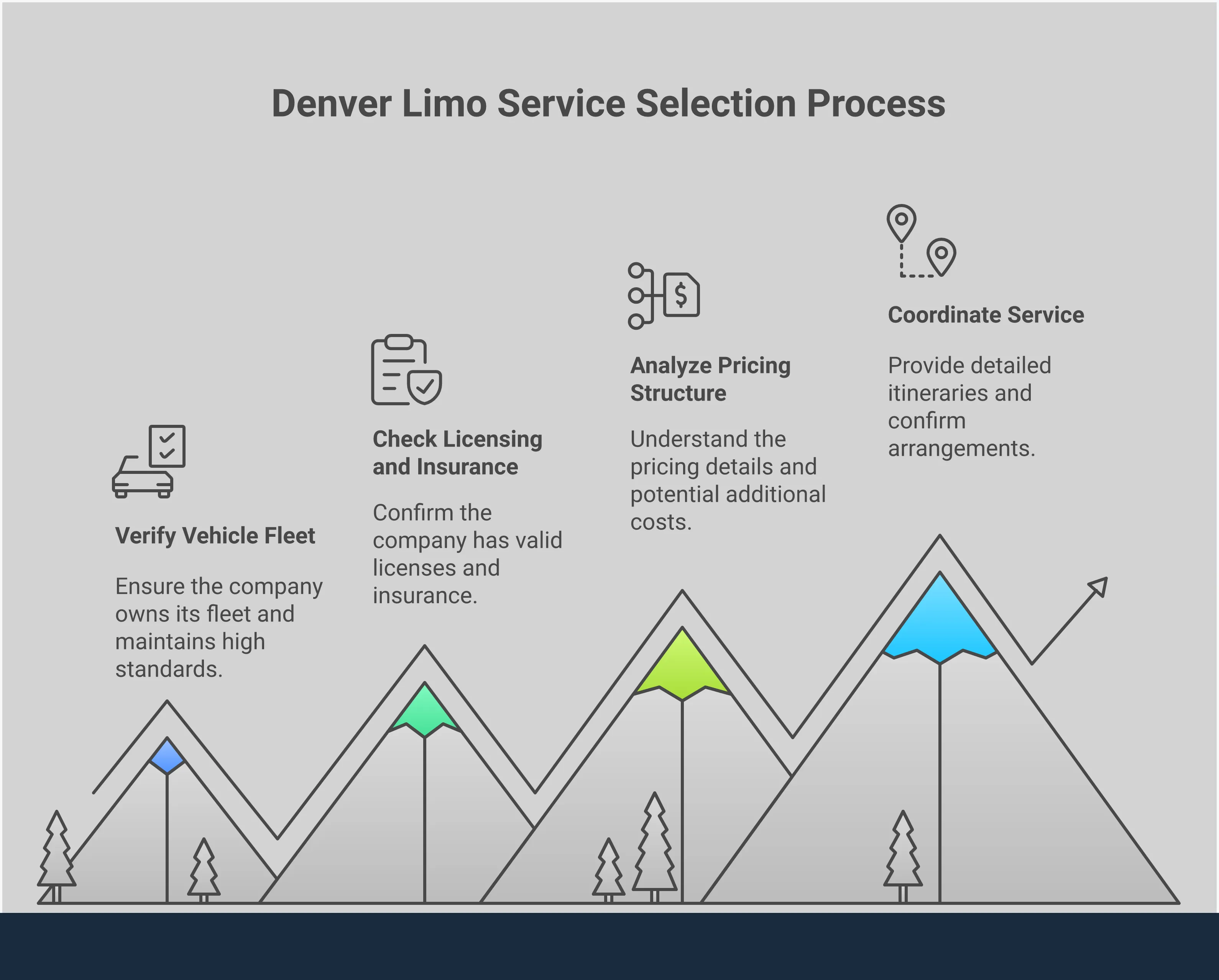 Professional Denver Limo Service Selection Guide Professional infographic showing four key steps for selecting a Denver limousine service: vehicle fleet verification with inspection checklist, licensing and insurance documentation requirements, pricing structure breakdown comparing flat rates versus hourly charges, and service coordination timeline with communication checkpoints. Each section includes specific action items and verification steps to ensure reliable luxury transportation for special events.