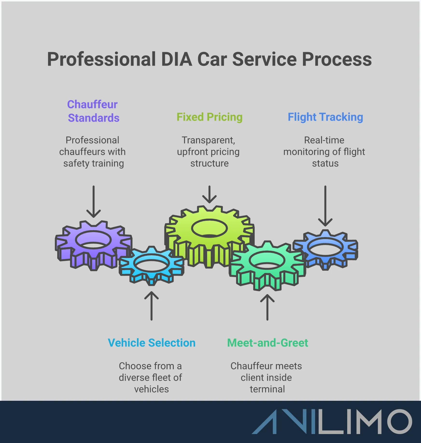 Professional DIA Car Service: Your Complete Guide Professional infographic showing the complete guide to DIA car service benefits including flight tracking technology, meet-and-greet service locations, transparent pricing structure, vehicle fleet options, and chauffeur safety standards. Features clean layout with icons representing airport terminals, luxury vehicles, professional drivers, and service amenities. Color scheme uses professional blues and grays with accent colors highlighting key benefits and statistics.