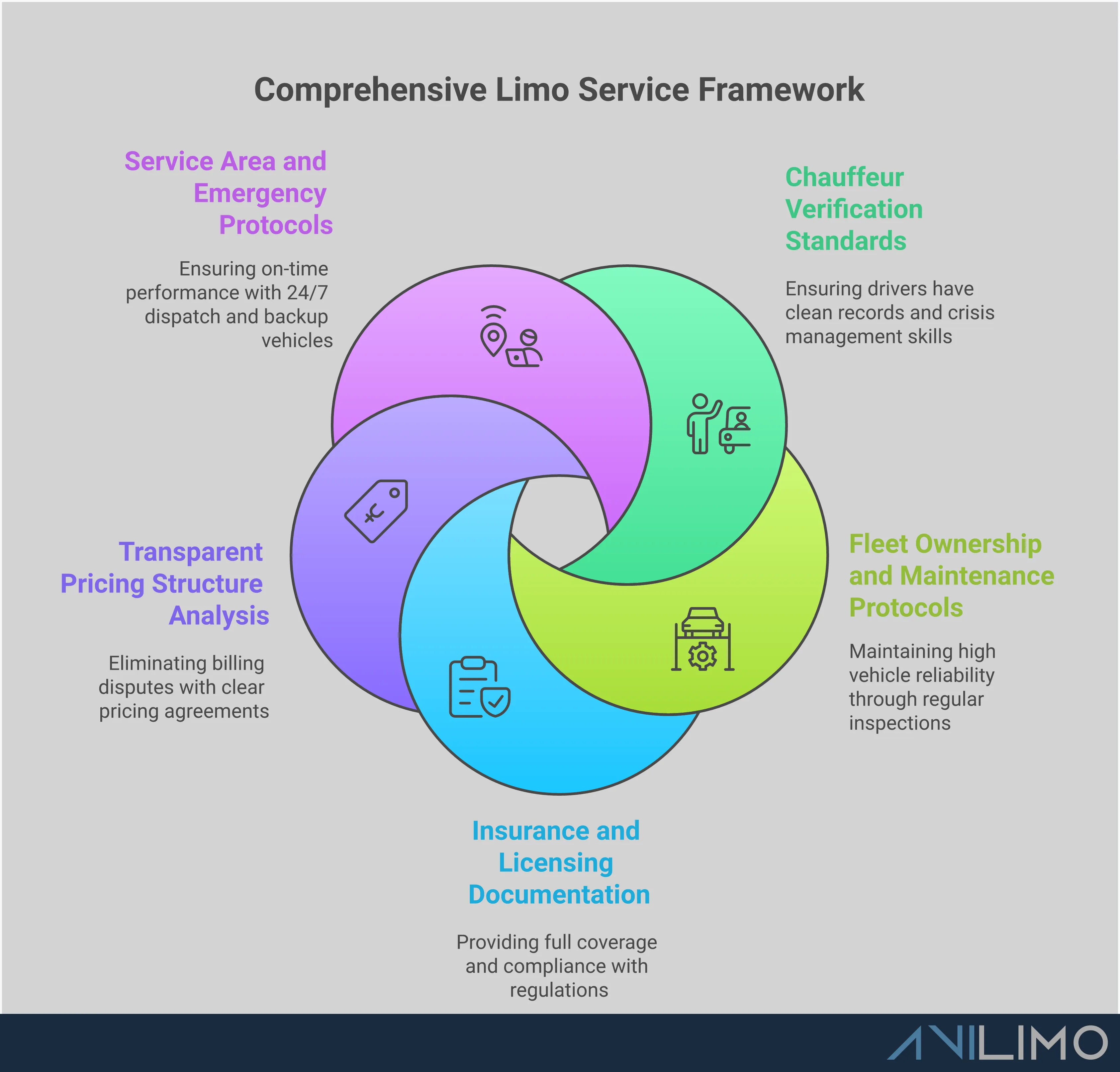 Professional infographic showing five key sections for selecting quality limo services: chauffeur verification with background check requirements, fleet ownership and maintenance standards, insurance and licensing documentation needs, transparent pricing structure analysis, and service area coverage with emergency protocols. Each section contains specific metrics, requirements, and verification steps for ensuring safe and reliable luxury transportation.