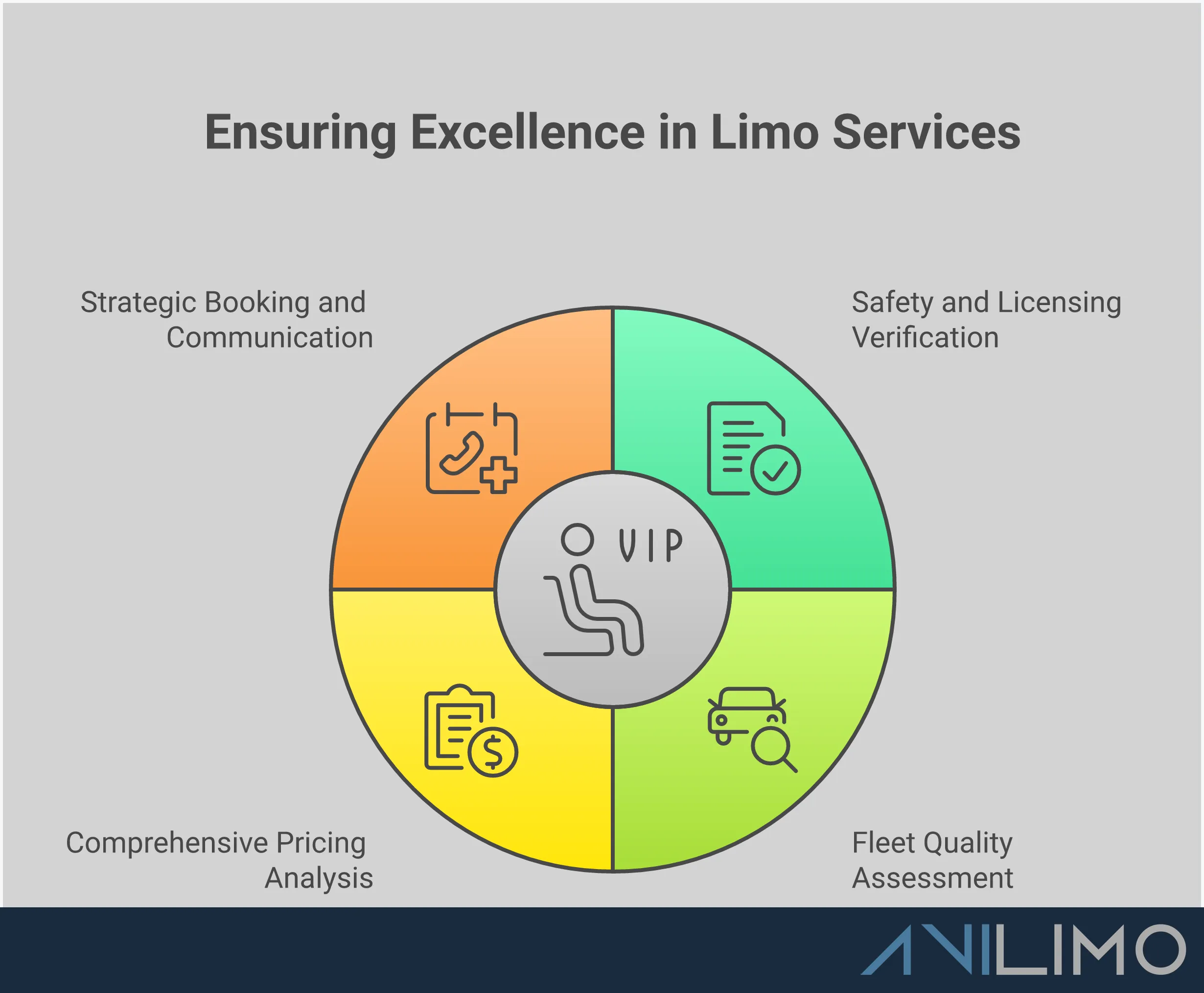Professional infographic showing a four-step framework for selecting quality limousine services, featuring verification checklists, fleet assessment criteria, pricing analysis methods, and booking protocols with specific metrics and actionable steps for each phase of the selection process.