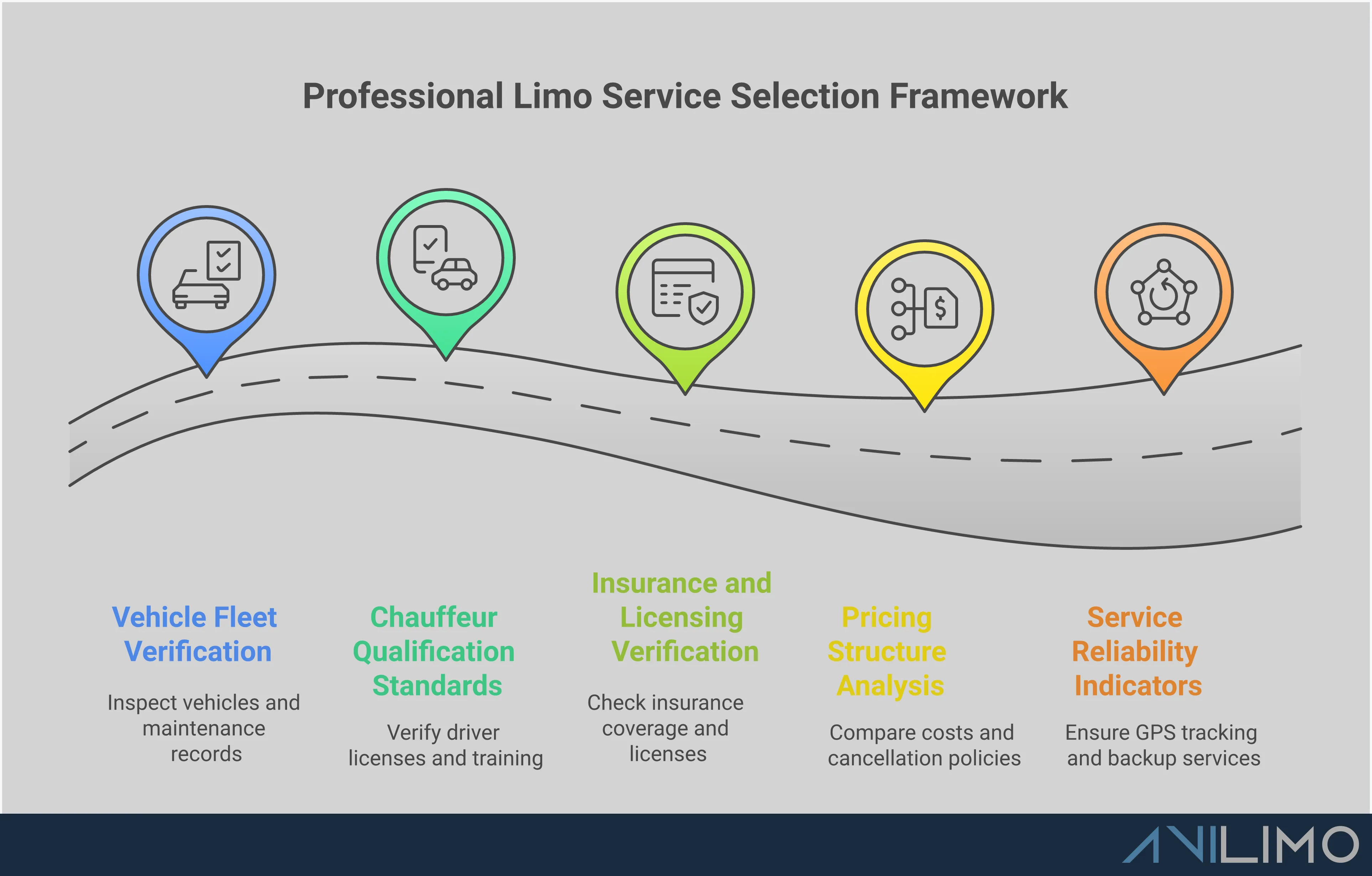Professional infographic showing five key sections for selecting reliable limo services: Vehicle Fleet Verification with maintenance records and safety features, Chauffeur Qualification Standards including CDL requirements and background checks, Insurance and Licensing Verification with commercial liability coverage details, Pricing Structure Analysis showing cost breakdowns and group savings, and Service Reliability Indicators featuring GPS tracking and backup protocols. Each section includes specific metrics and actionable verification steps for ensuring safe, professional luxury transportation.