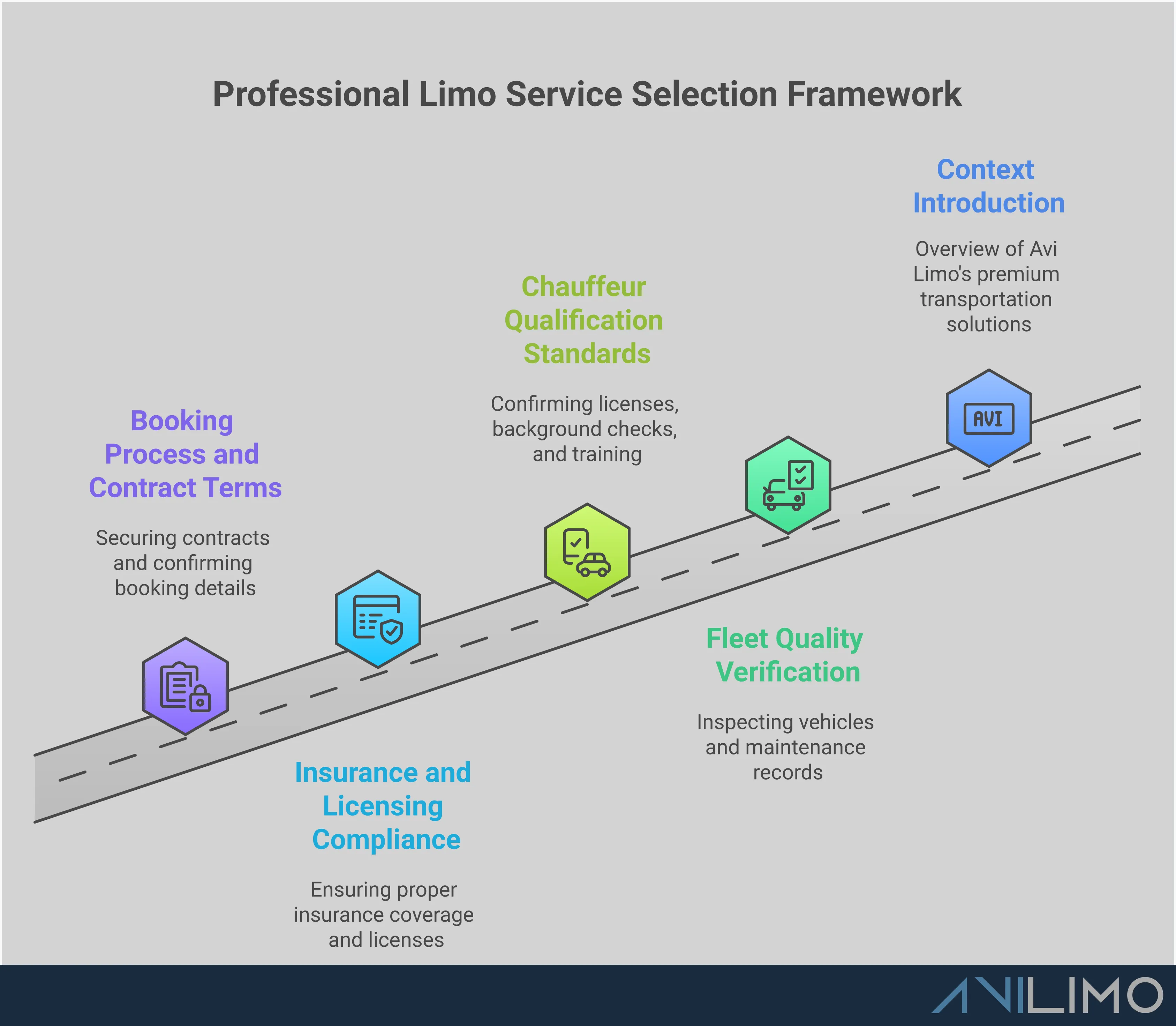 Professional infographic showing the four essential criteria for selecting a luxury limousine service: fleet quality verification with maintenance records, chauffeur qualification standards including CDL requirements, comprehensive insurance and licensing compliance, and detailed booking process with written contracts. Each section includes specific metrics and verification steps to ensure safety, reliability, and service excellence.