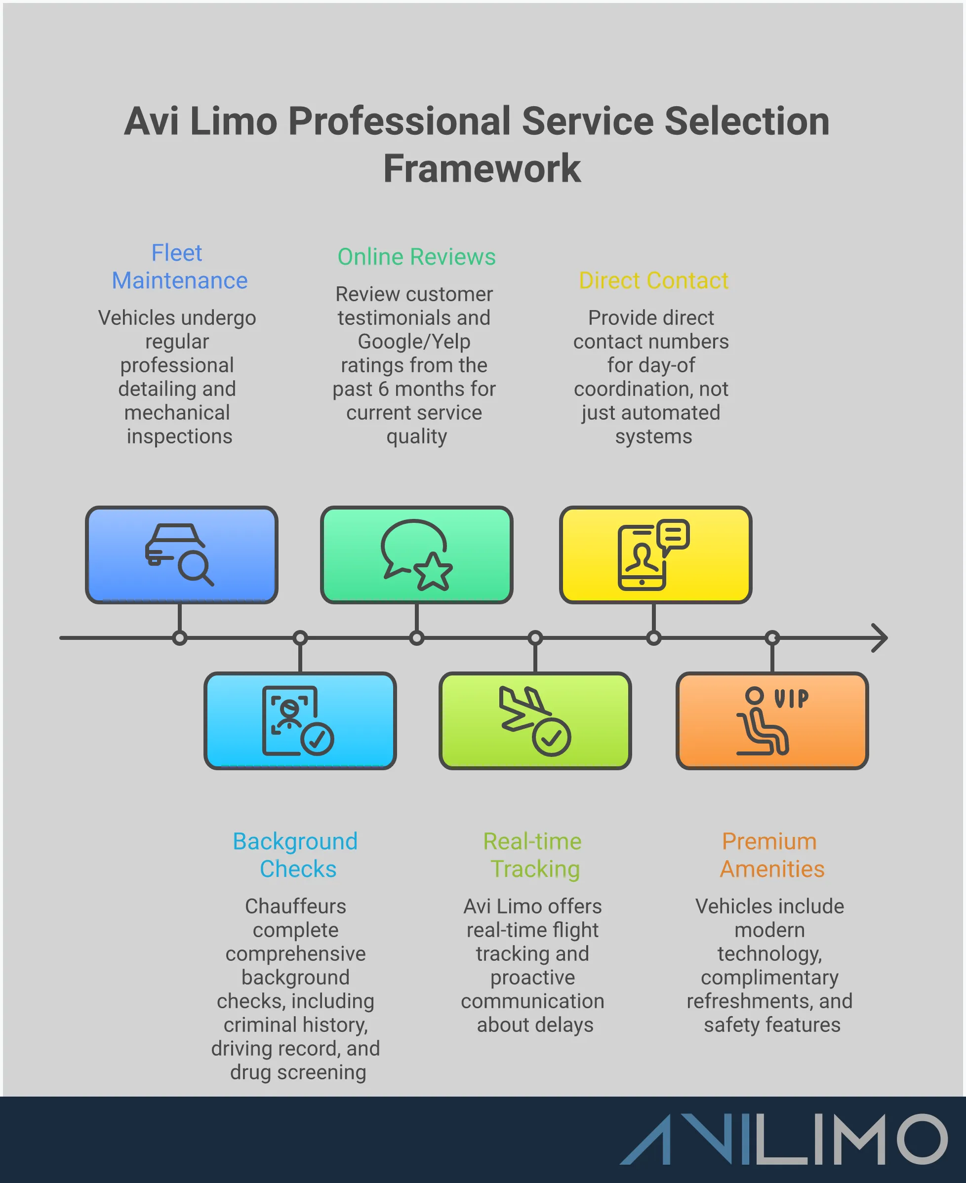 Professional Limo Service Selection Framework Professional infographic showing four key sections for evaluating luxury limousine services: Fleet Ownership Verification with maintenance records and vehicle documentation, Chauffeur Qualification Standards featuring background checks and commercial licensing requirements, Service Reliability Indicators including customer reviews and on-time performance metrics, and Premium Amenities Assessment covering modern technology and special occasion services. Each section includes specific verification steps and quality benchmarks for selecting premium transportation providers.