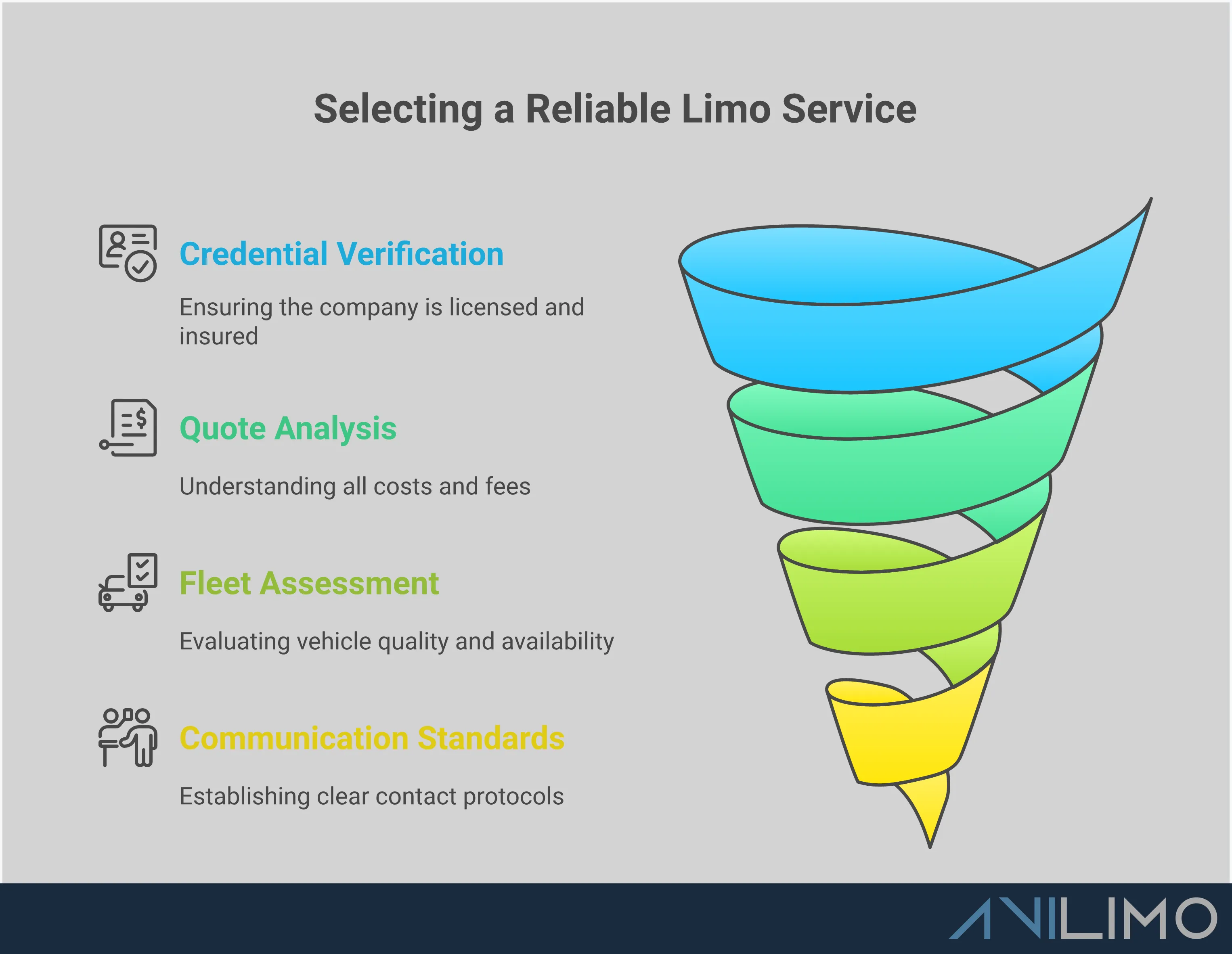 Professional infographic showing a four-step framework for selecting quality limo services. Features credential verification checklist, cost breakdown analysis, fleet assessment criteria, and communication standards. Uses clean business graphics with icons representing insurance documents, itemized quotes, luxury vehicles, and communication devices. Color scheme emphasizes trust and professionalism with navy blue headers and organized bullet points for each verification step.
