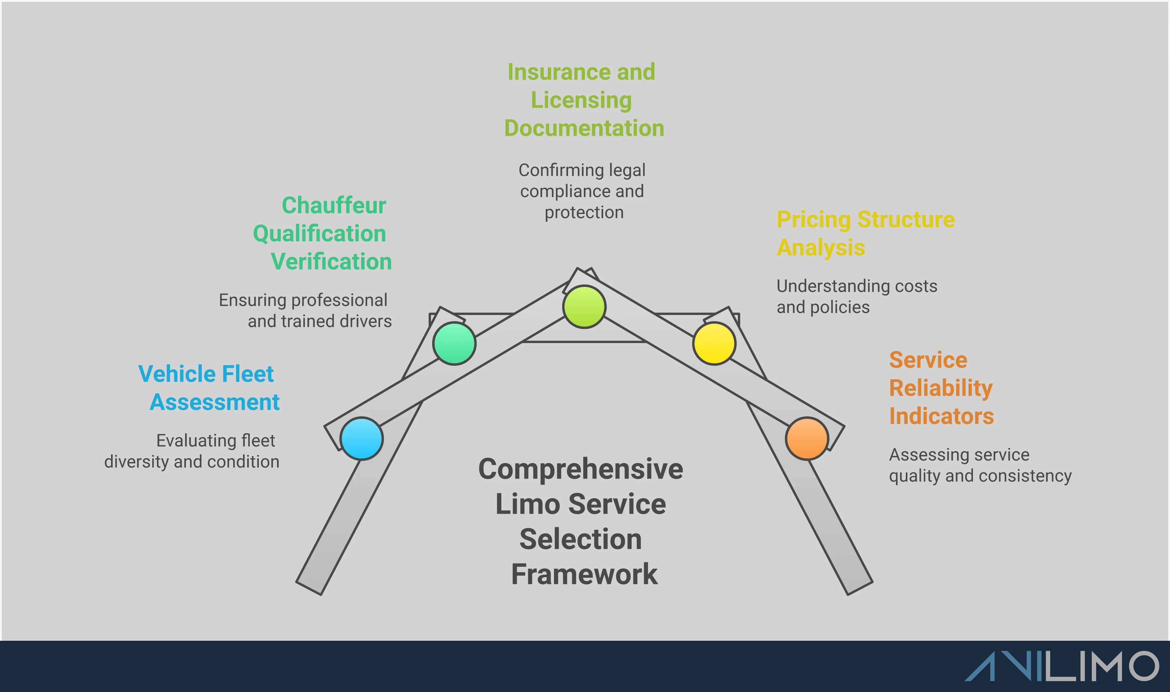 Professional Limo Service Selection Framework Professional infographic showing a comprehensive framework for selecting luxury transportation services. Features five main sections covering vehicle fleet assessment, chauffeur qualifications, insurance documentation, pricing analysis, and service reliability indicators. Each section includes specific verification steps, documentation requirements, and quality benchmarks. Visual elements include vehicle silhouettes, certification badges, document icons, and reliability metrics. Color scheme uses professional blues and grays with accent colors for key statistics and important verification points.
