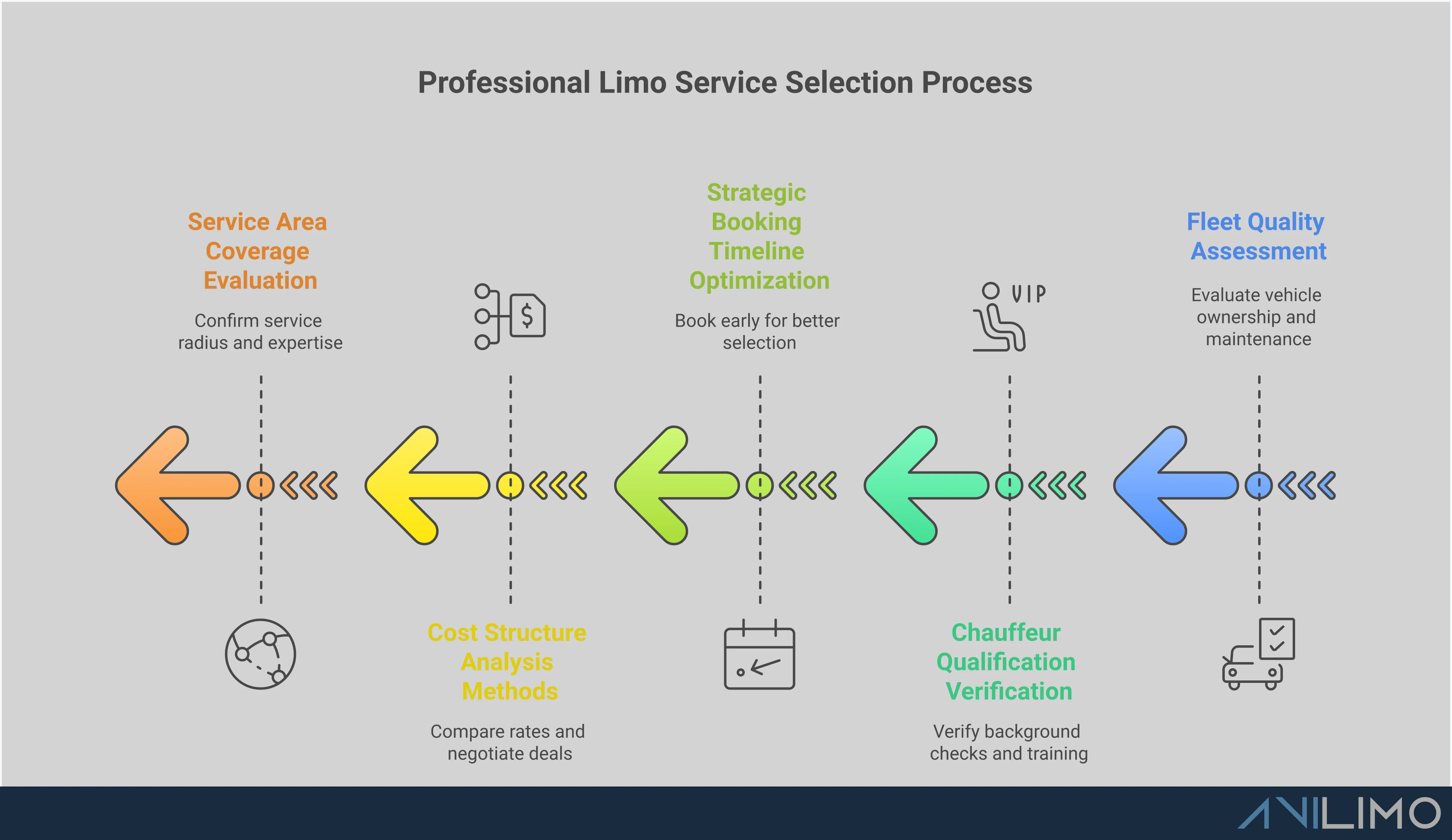 Professional Limo Service Selection Guide Professional infographic showing five key sections for selecting luxury limo services: fleet quality assessment with maintenance schedules and ownership verification, chauffeur qualification standards including background checks and training requirements, strategic booking timeline recommendations for different event types, comprehensive cost analysis methods comparing group versus individual transportation options, and service area coverage evaluation focusing on local expertise and route optimization. Each section contains specific metrics, timeframes, and actionable verification steps for making informed luxury transportation decisions.