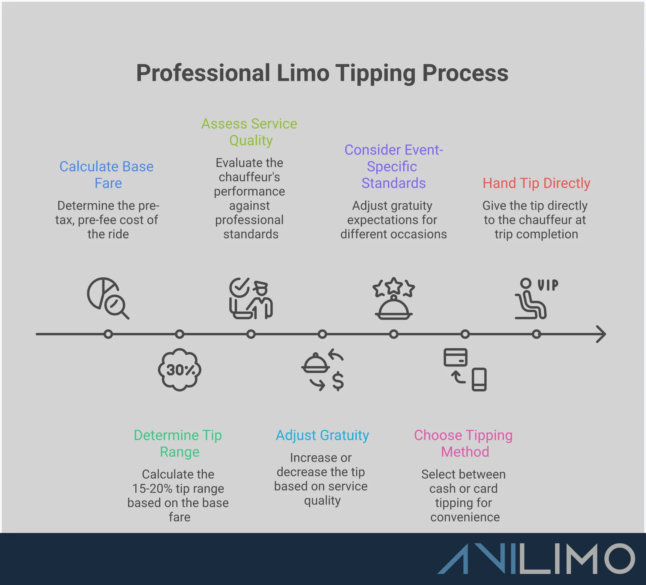 Professional infographic showing limo tipping guidelines with four main sections: base fare calculation methods, service quality assessment criteria, event-specific tipping standards for different occasions, and comparison of cash versus card tipping mechanics. Each section includes specific percentages, examples, and actionable steps for determining appropriate gratuity amounts.