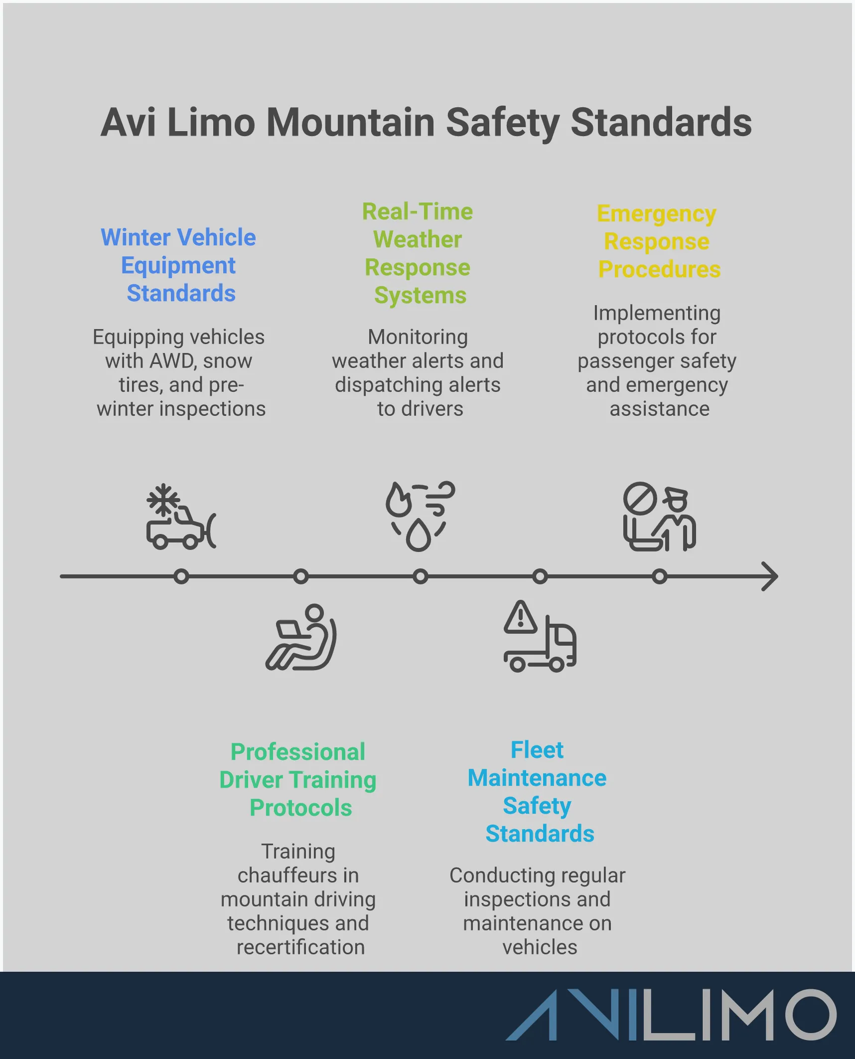 Professional Mountain Limo Safety Standards Infographic showing professional mountain limo safety standards including winter vehicle equipment with all-wheel drive and snow tires, driver training protocols with 40-hour certification programs, real-time weather monitoring systems with 15-minute update intervals, fleet maintenance standards with 3,000-mile inspection cycles, and emergency response procedures with 45-minute backup deployment times. Visual elements include mountain road graphics, safety equipment icons, weather monitoring displays, and emergency response flowcharts demonstrating comprehensive safety protocols for Colorado I-70 winter travel.