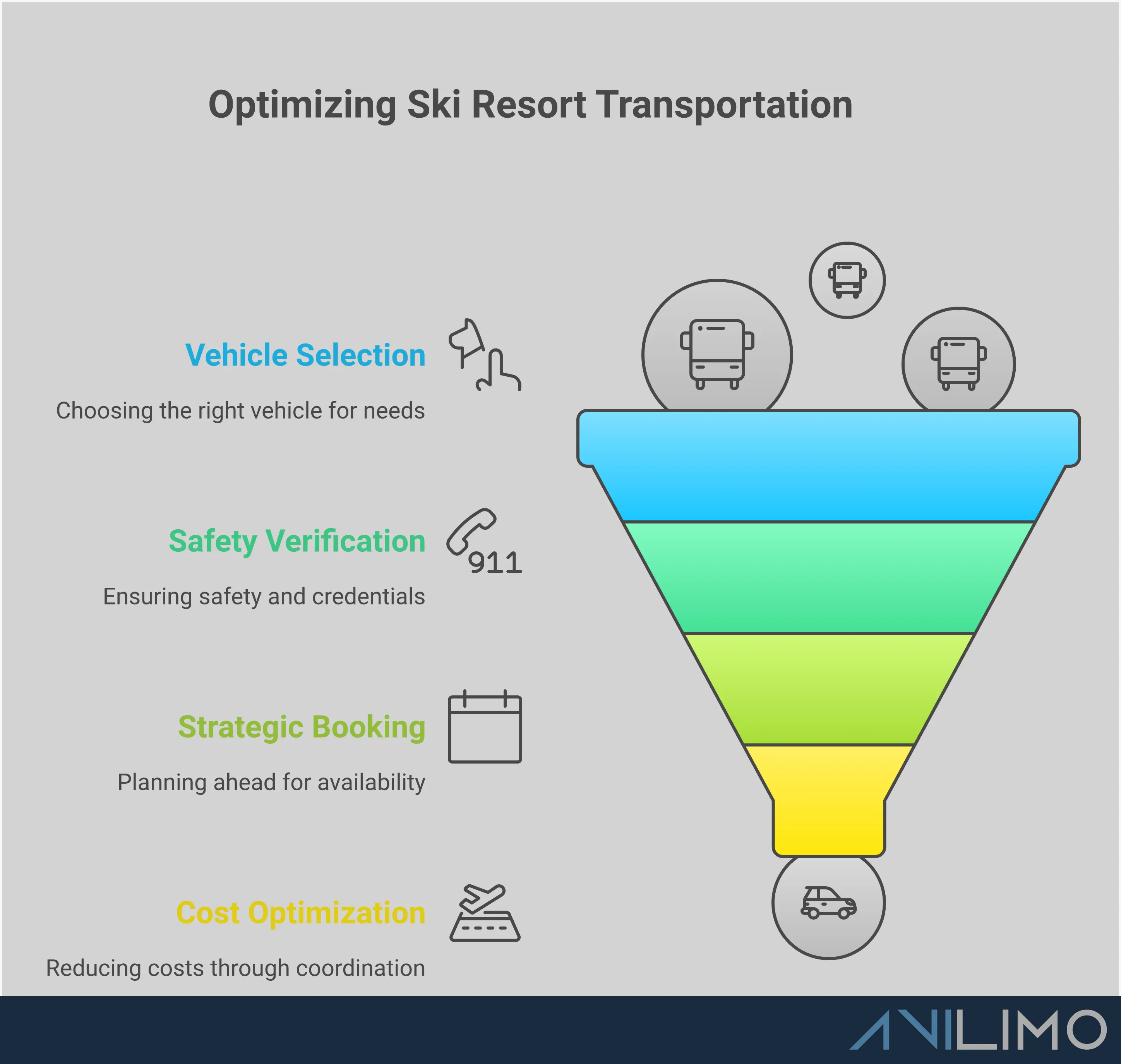 Professional ski resort transportation planning infographic showing vehicle selection criteria, safety verification steps, booking timeline strategies, and cost optimization methods for Colorado mountain travel. Features sections on matching group size to vehicle type, verifying driver credentials and insurance, strategic booking timing, and group cost-sharing benefits.