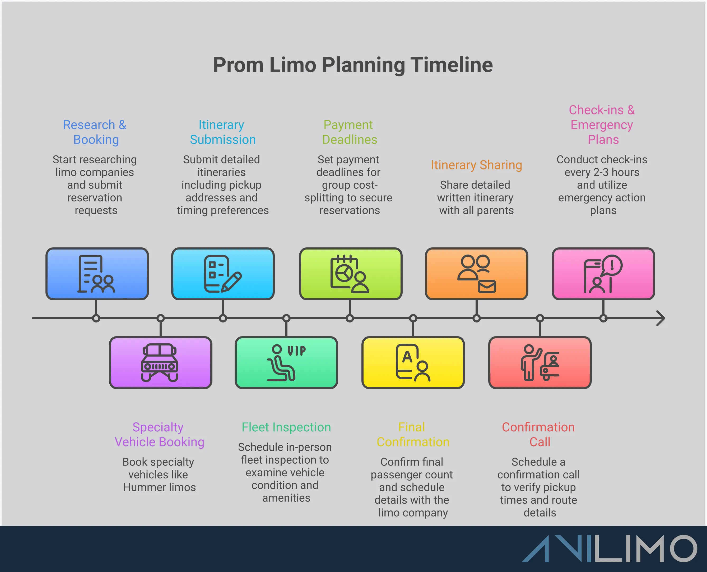 Prom Limo Planning: Your Complete Coordination Guide Comprehensive prom limo planning infographic showing safety verification steps, group coordination strategies, vehicle selection criteria, optimal booking timelines, and parent communication protocols. Features checklists, timeline graphics, and cost-splitting calculations to help students and parents organize safe, affordable luxury transportation for prom night.