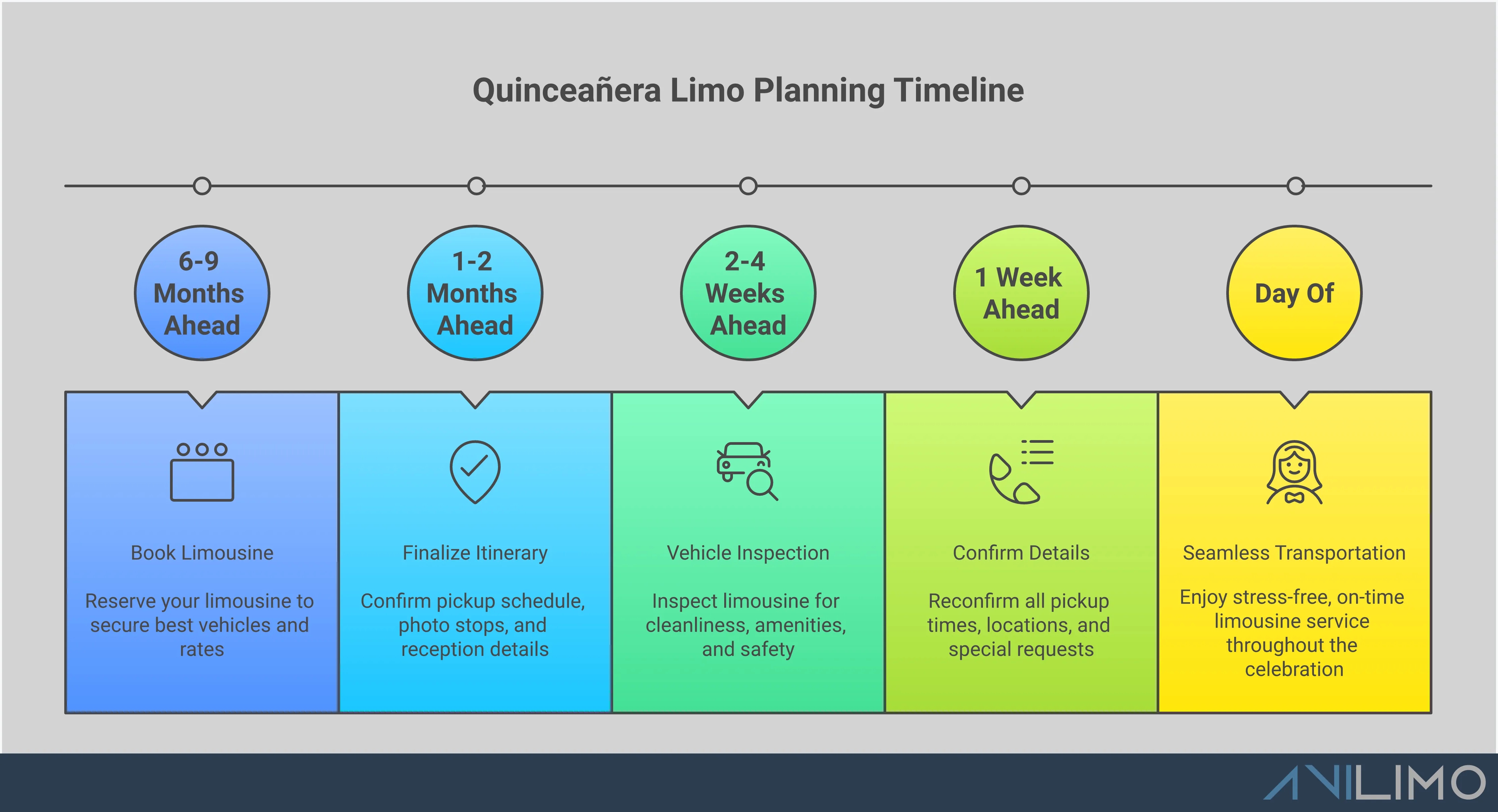 Comprehensive quinceañera limousine planning infographic featuring vehicle selection guidelines, booking timeline strategies, cost management tips, service quality verification steps, and photo route planning advice for Denver celebrations. Includes specific timeframes, capacity numbers, and actionable planning steps for creating the perfect luxury transportation experience.