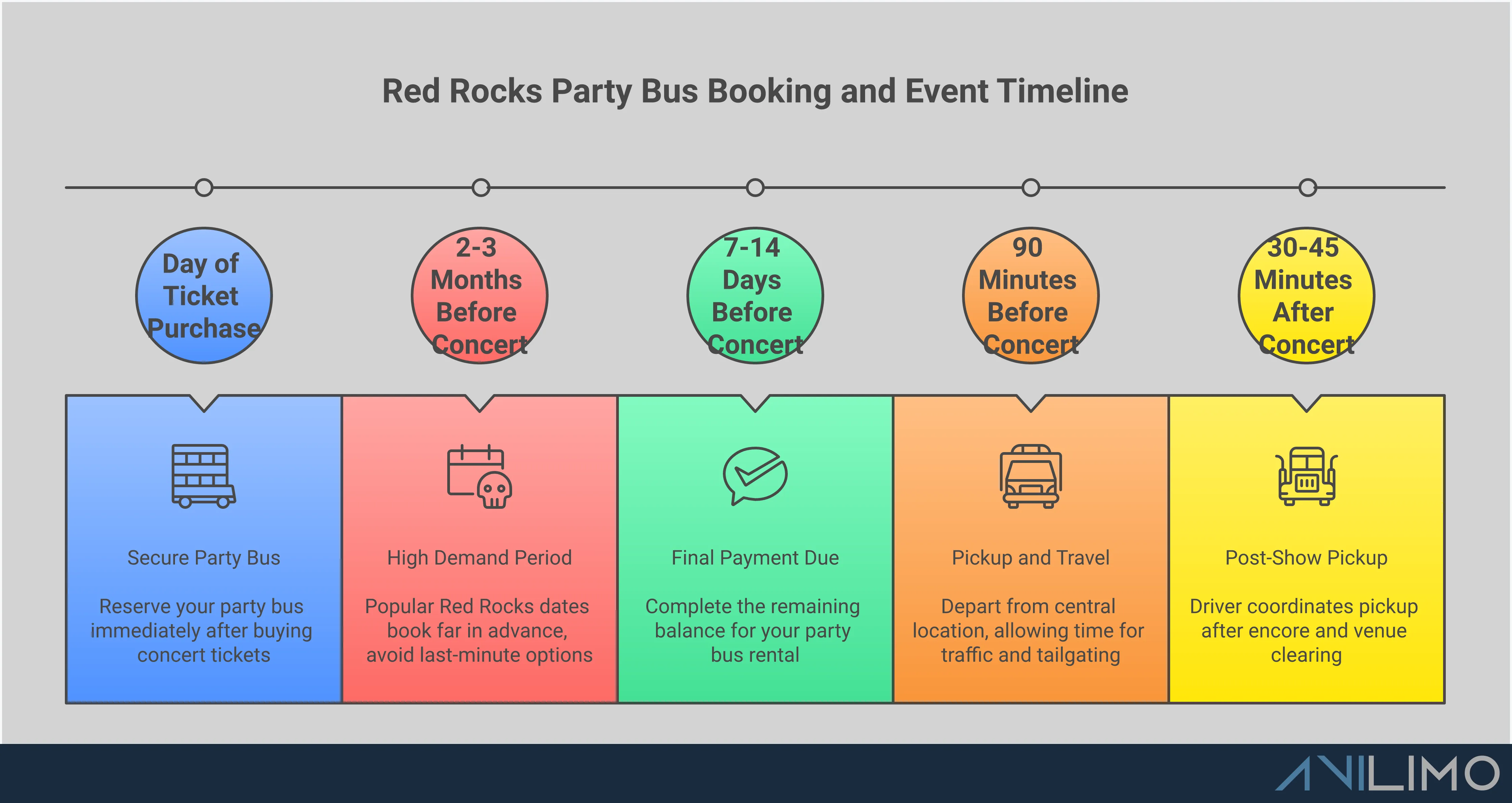 Comprehensive infographic showing Red Rocks party bus planning process, featuring sections on booking timeline, cost optimization, vehicle amenities, professional driver benefits, and pickup coordination. Visual elements include concert venue imagery, transportation icons, group celebration graphics, and step-by-step planning flowcharts in vibrant colors matching Red Rocks' iconic setting.