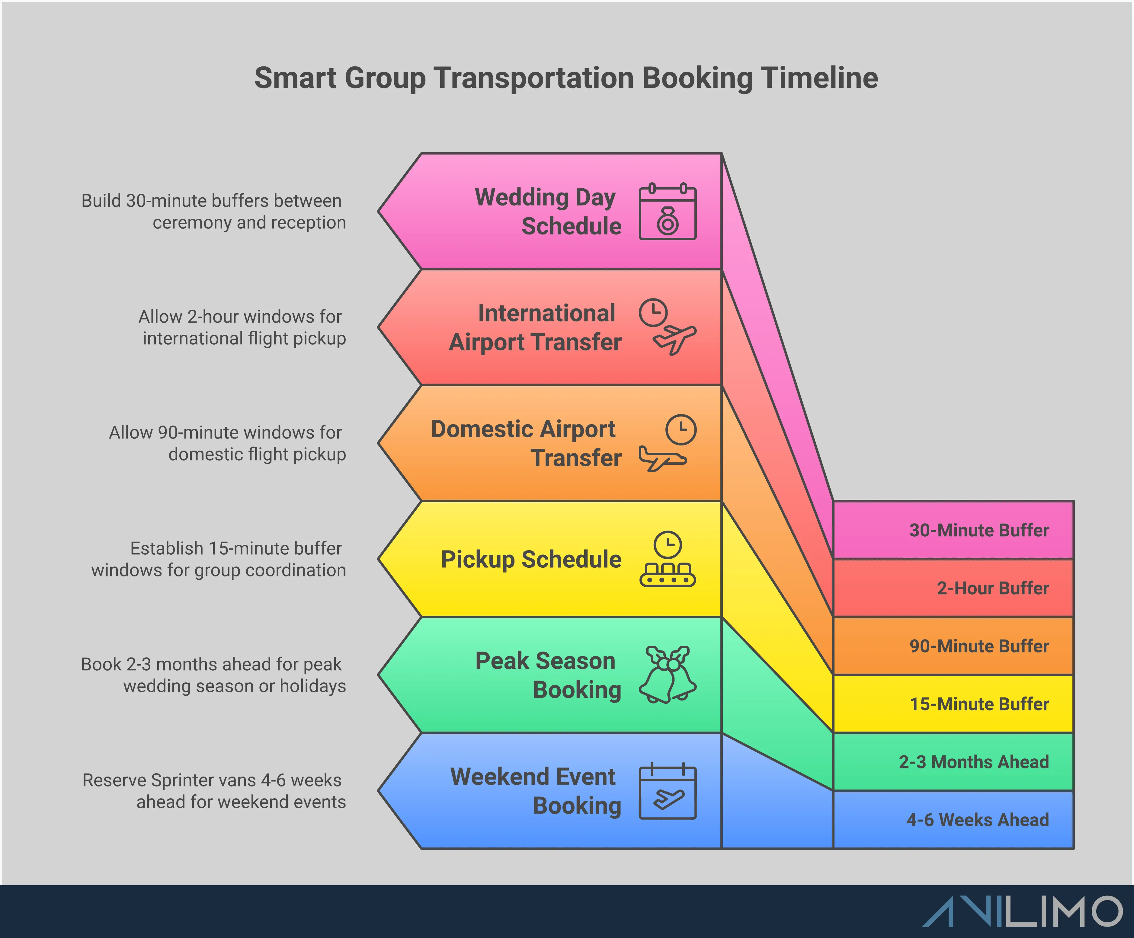 Smart Group Transportation: Sprinter Van Service Guide Professional infographic showing cost analysis framework for Sprinter van services, booking timeline strategies, provider evaluation criteria, and event-specific logistics planning. Features charts comparing group transportation costs, booking calendars, safety checklists, and detailed scheduling templates for weddings, airport transfers, and concert events.