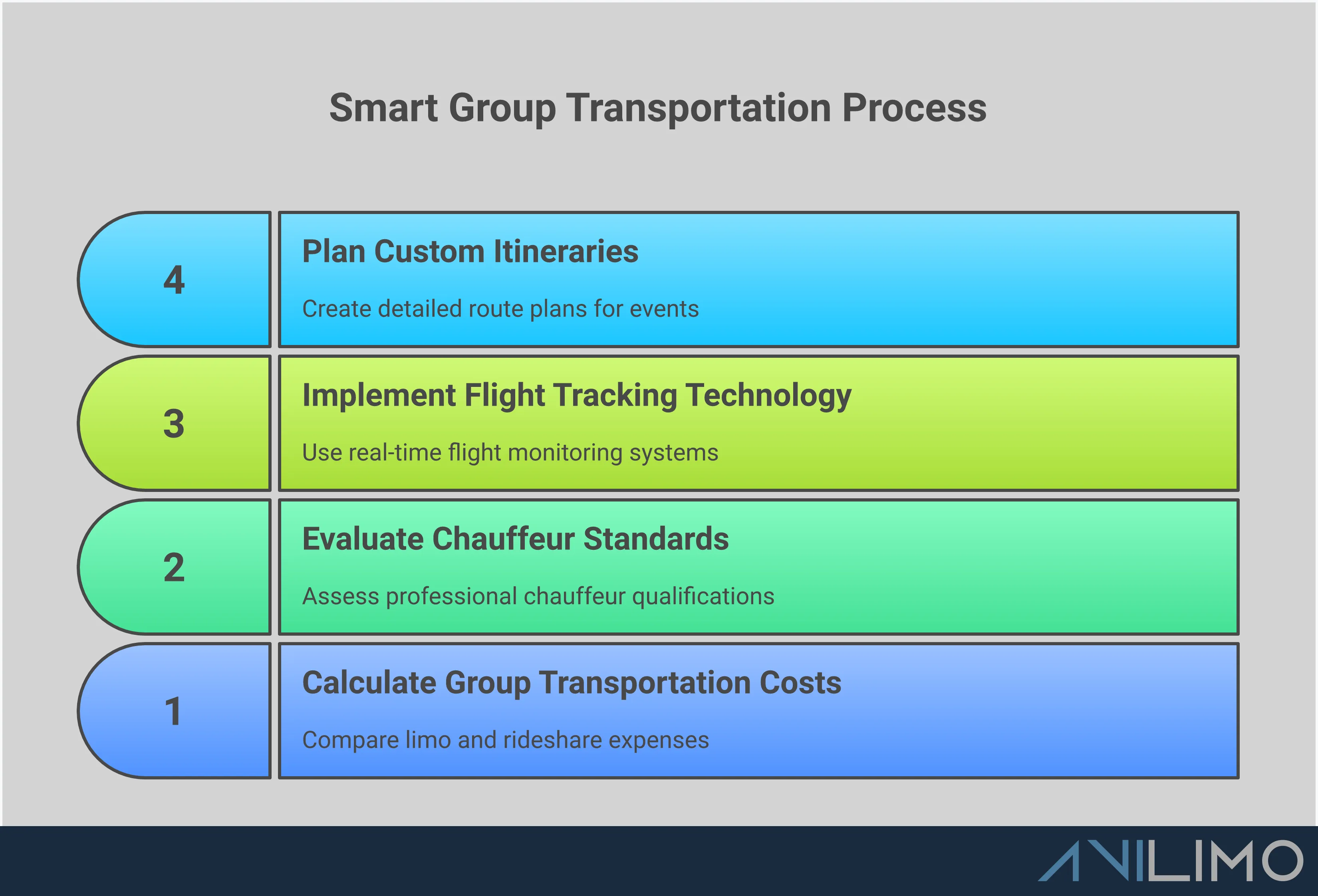 Infographic comparing professional limo services to rideshare options for group transportation, highlighting cost calculations, chauffeur qualifications, flight tracking technology, and custom itinerary planning benefits. Shows specific examples of when luxury transportation becomes more economical and reliable than multiple rideshare vehicles.
